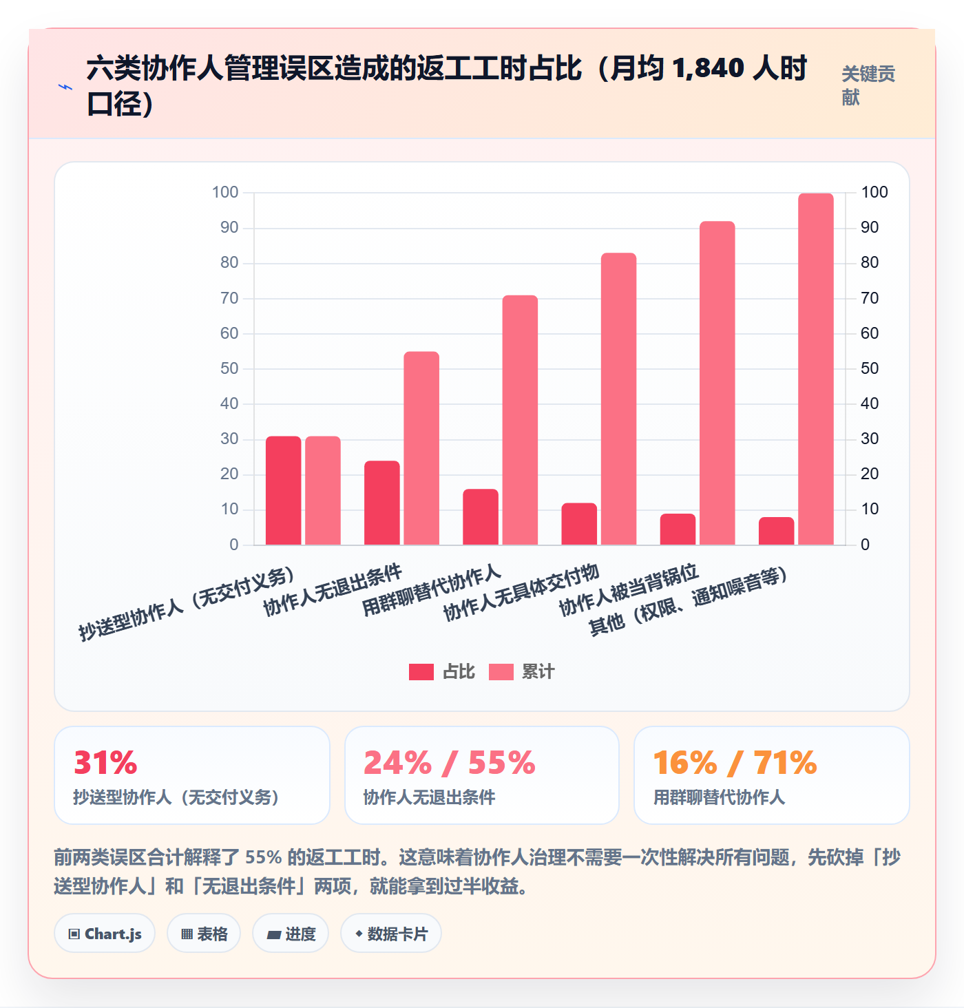 协作人管理方法大全:研发团队任务管理协同管理落地清单