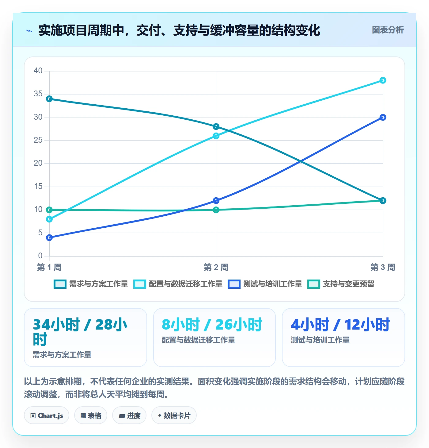 Capacity最佳实践:实施团队资源负载效率提升,常见问题