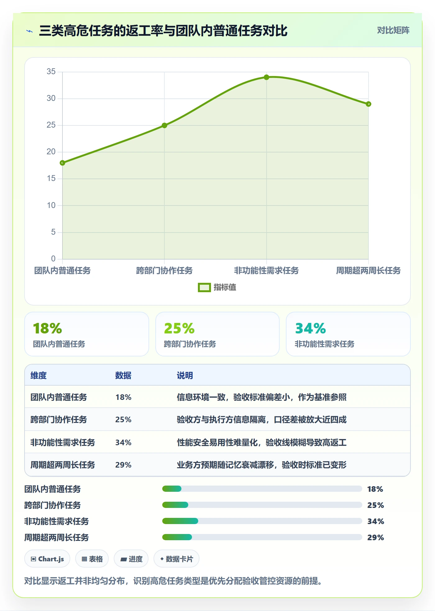任务验收返工教程:项目经理数据分析,避坑指南