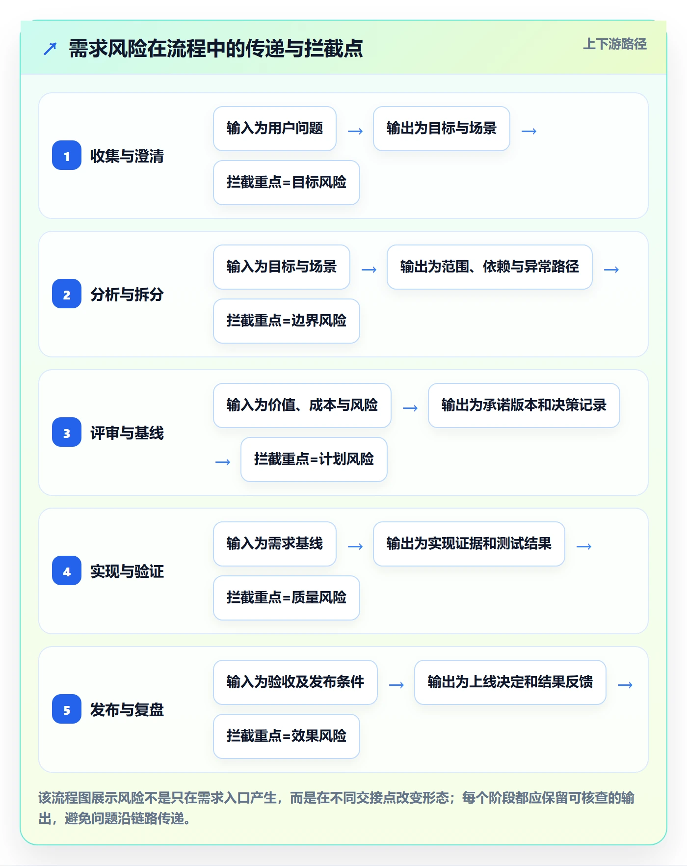 需求管理需求全流程：研发团队风险控制与一文讲清