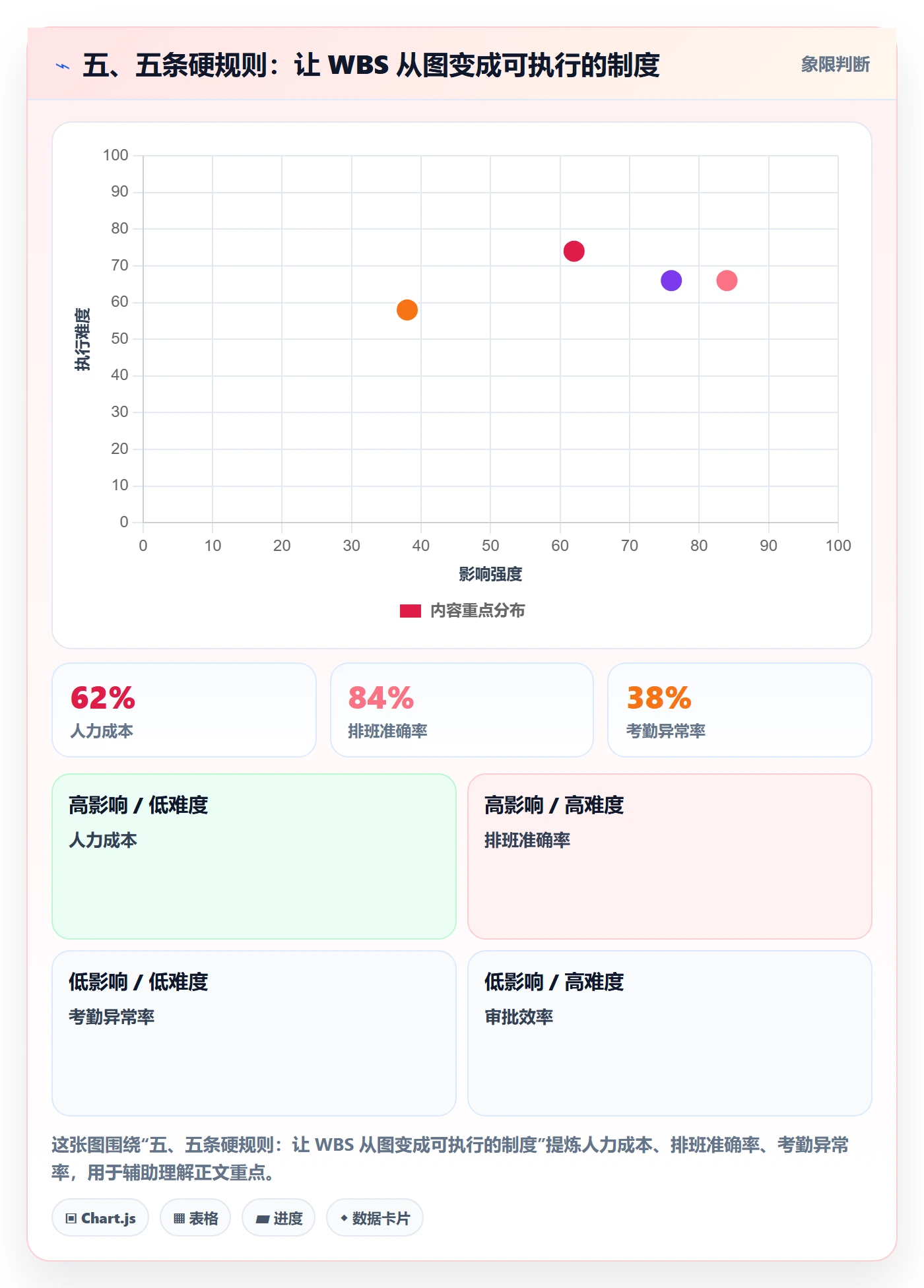 五、五条硬规则:让 WBS 从图变成可执行的制度