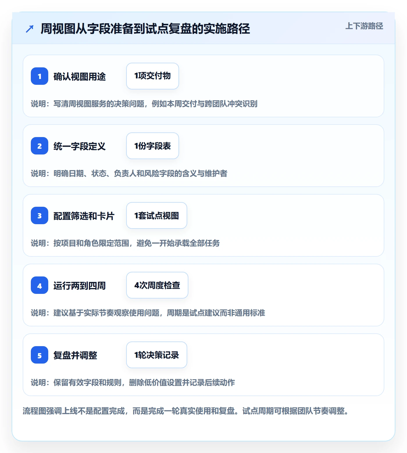 周视图落地方案:项目负责人开展日历视图的最佳实践案例解析