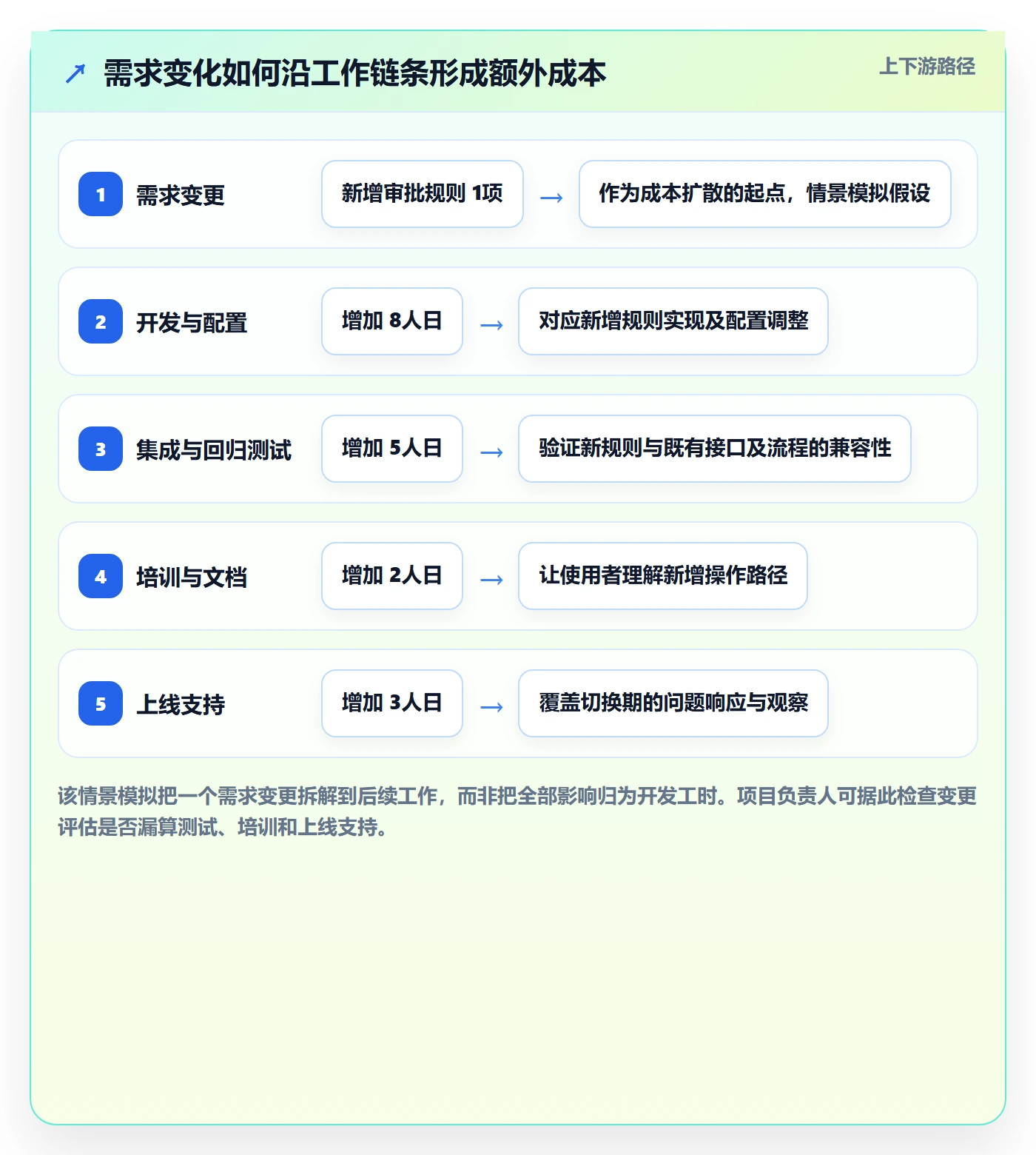 成本管理成本全流程:项目负责人风险控制与一文讲清