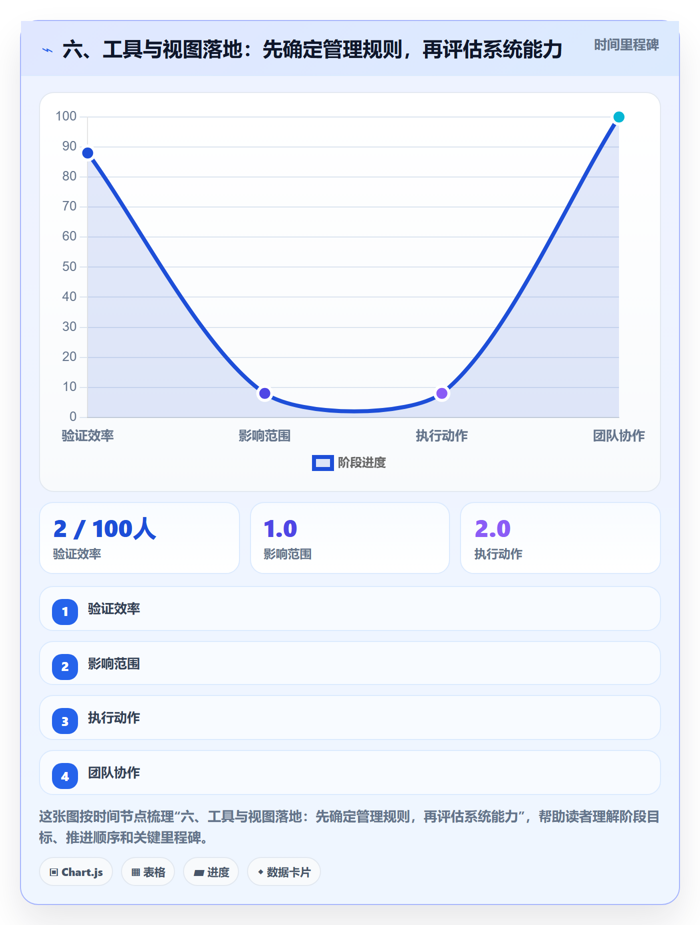 六、工具与视图落地:先确定管理规则,再评估系统能力