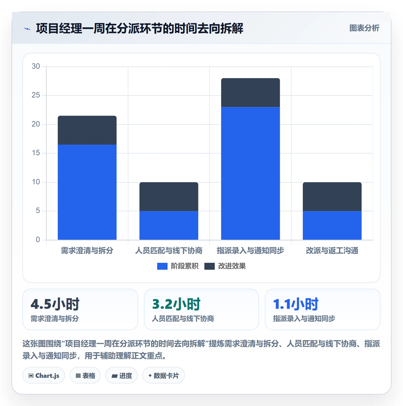 多人任务最佳实践：项目经理任务分派流程优化，常见问题