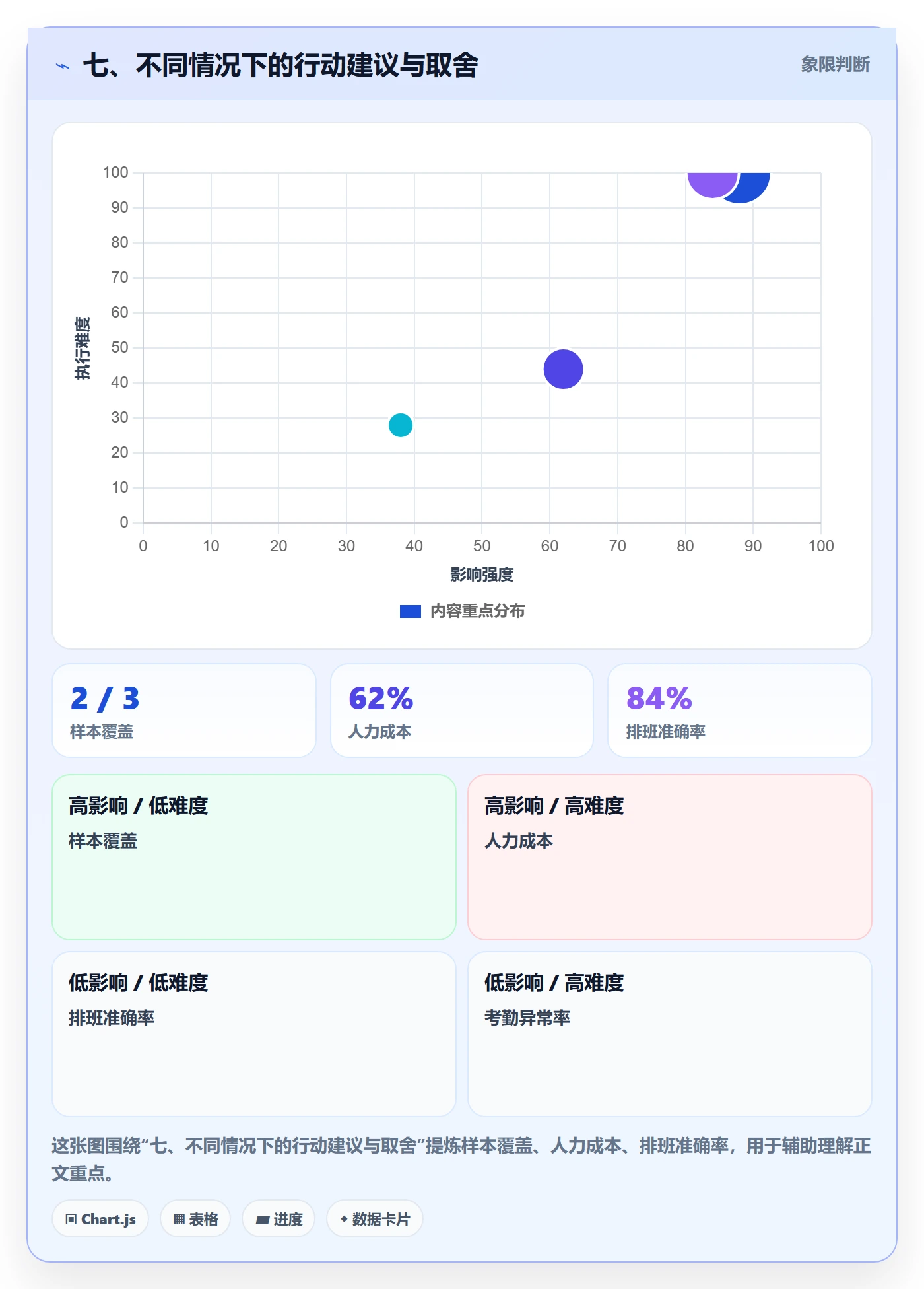 七、不同情况下的行动建议与取舍