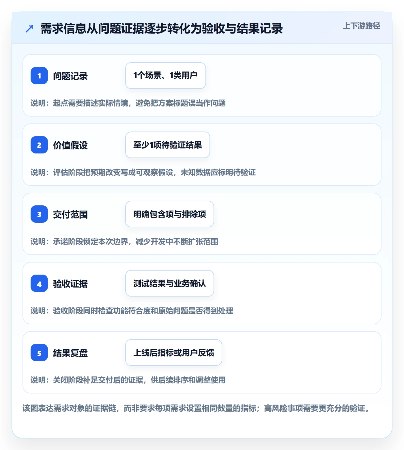 需求管理需求全流程：企业管理者制度设计与一文讲清