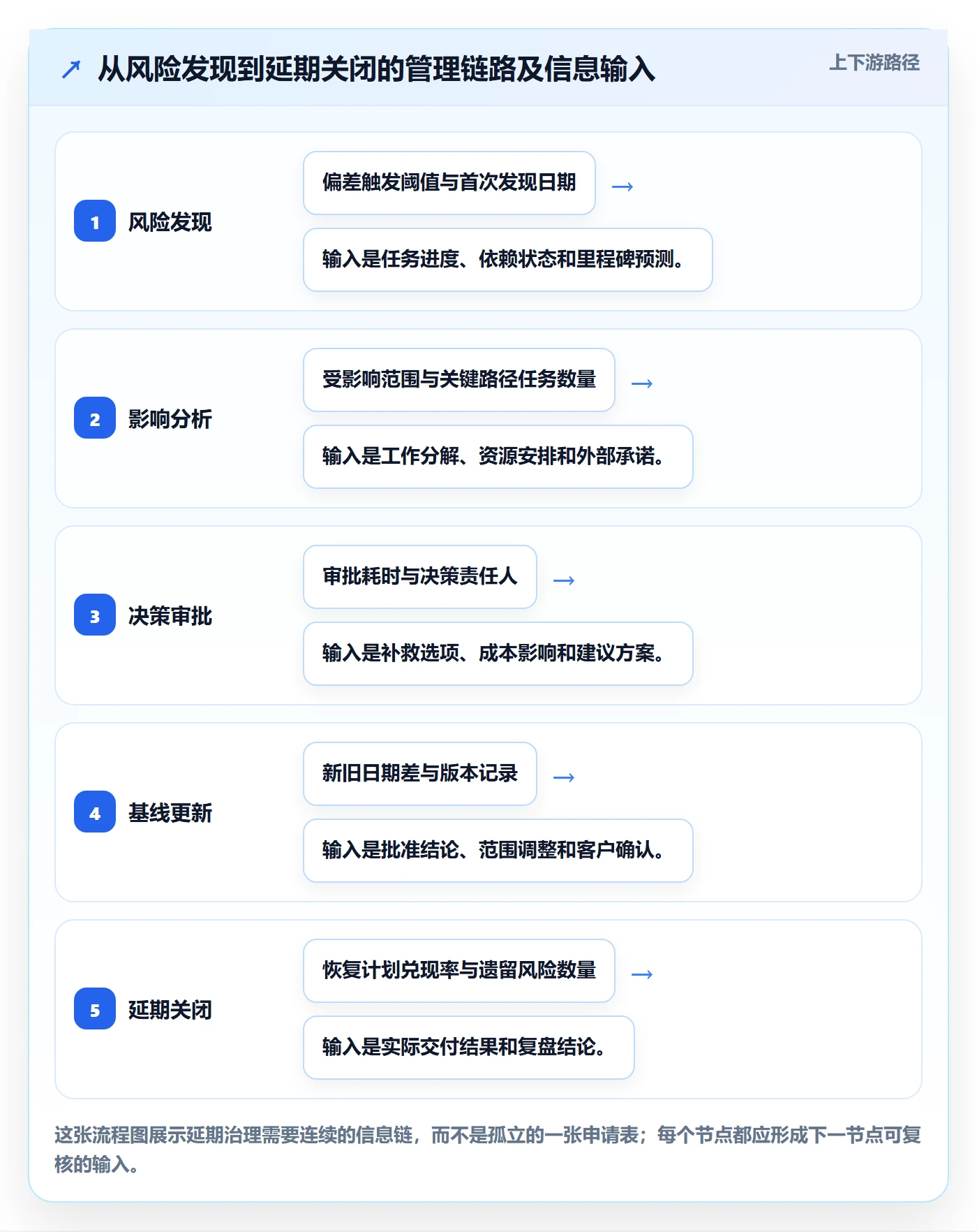 延期申请流程与规范:PMO延期管理风险控制关键指标