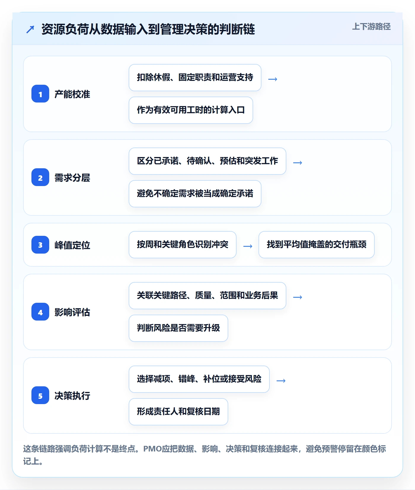 资源负载如何做好负荷？PMO风险控制与操作步骤