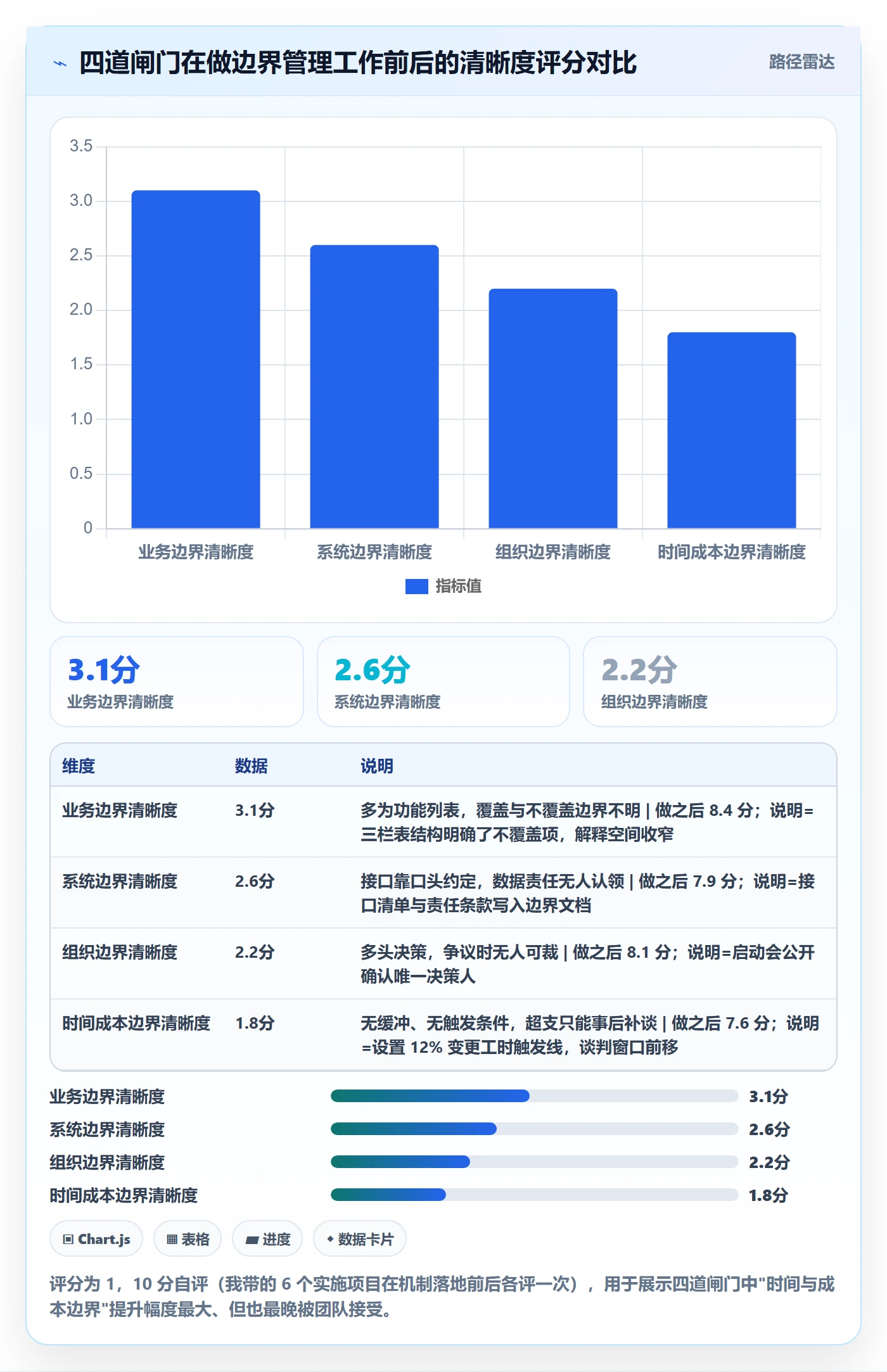 范围边界怎么做?实施团队入门指南:项目范围从0到1