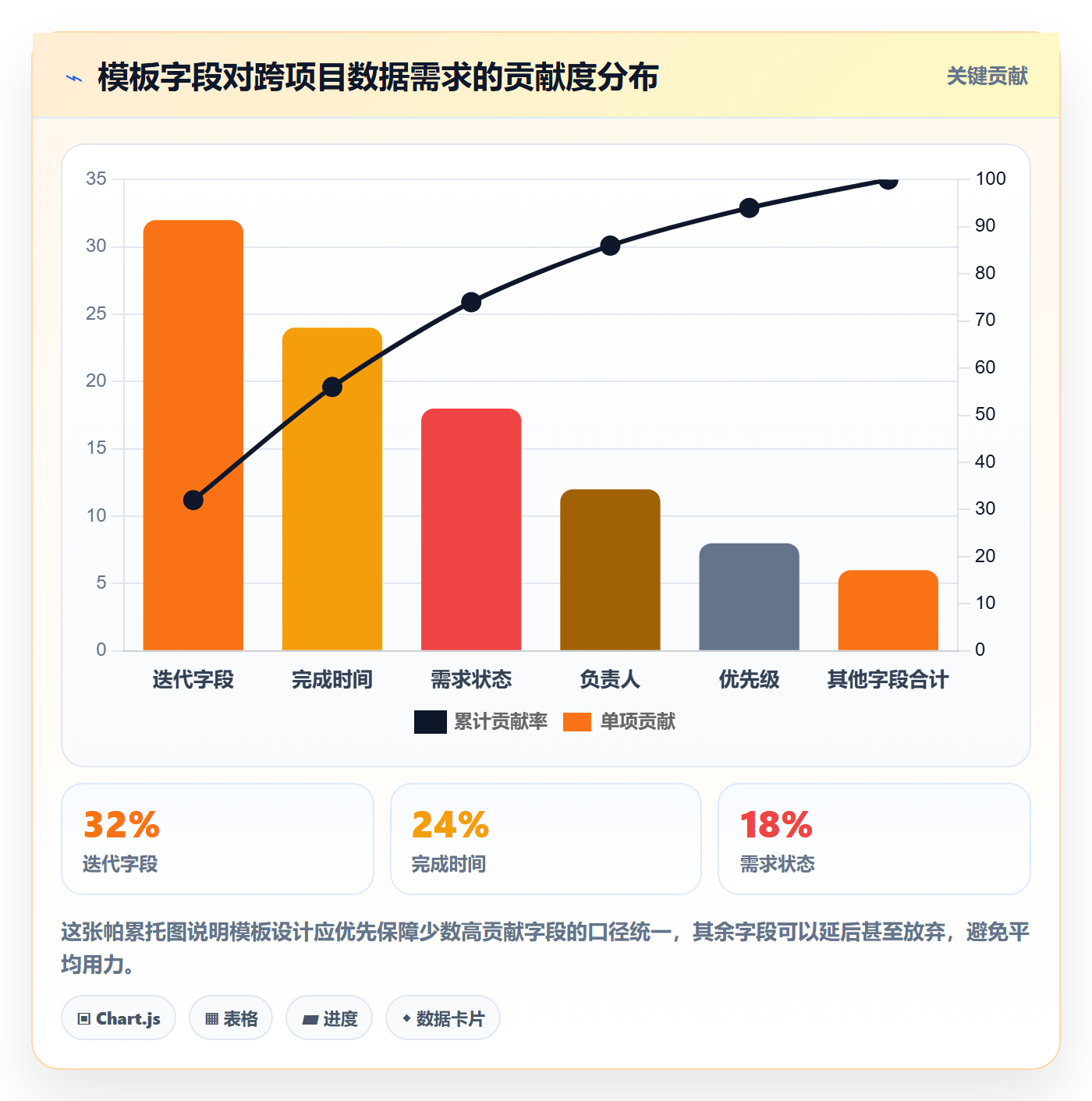 模板阶段怎么做？项目经理数据分析：项目模板从0到1