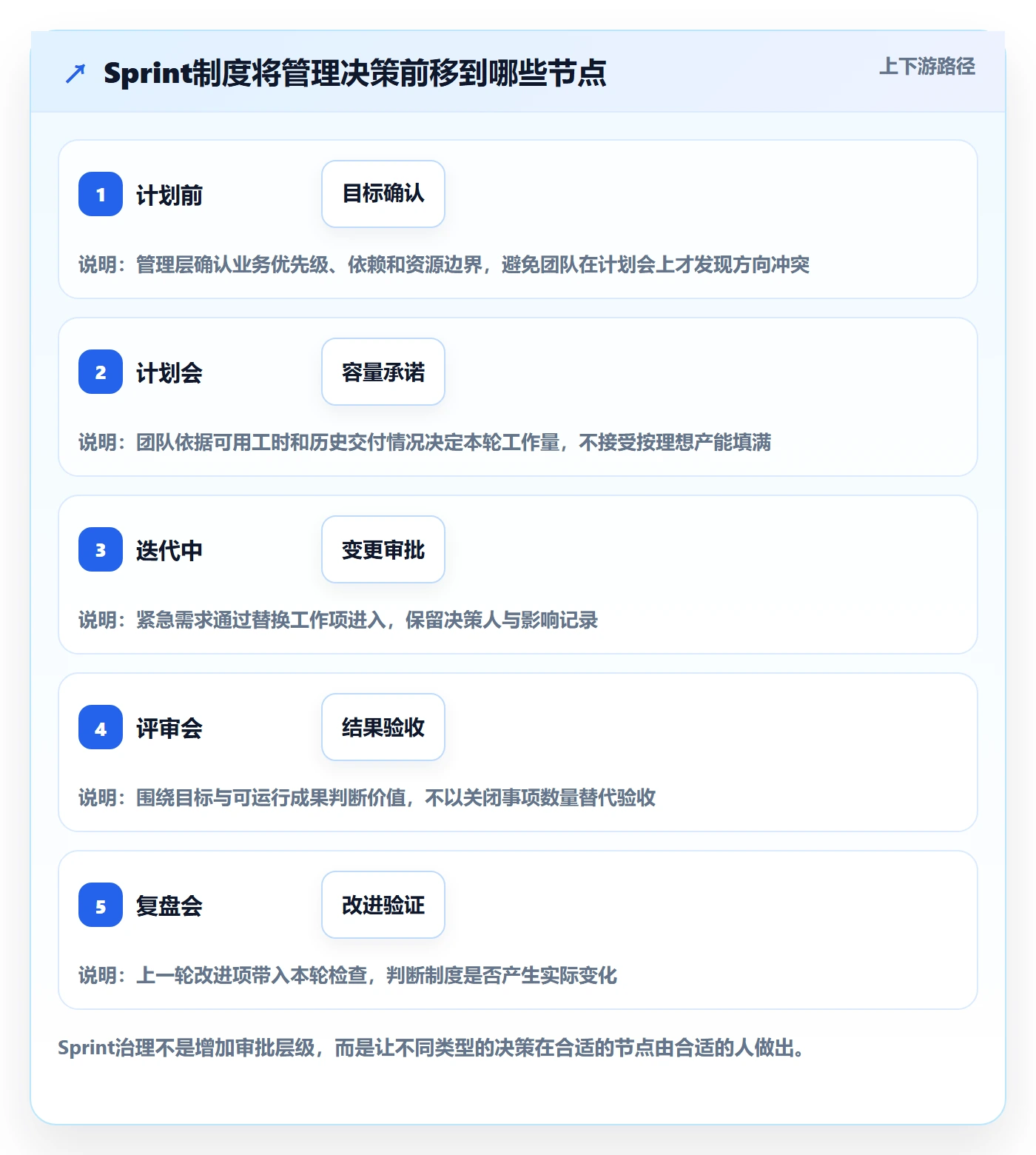 Sprint落地方案：管理层开展迭代管理的制度设计案例解析
