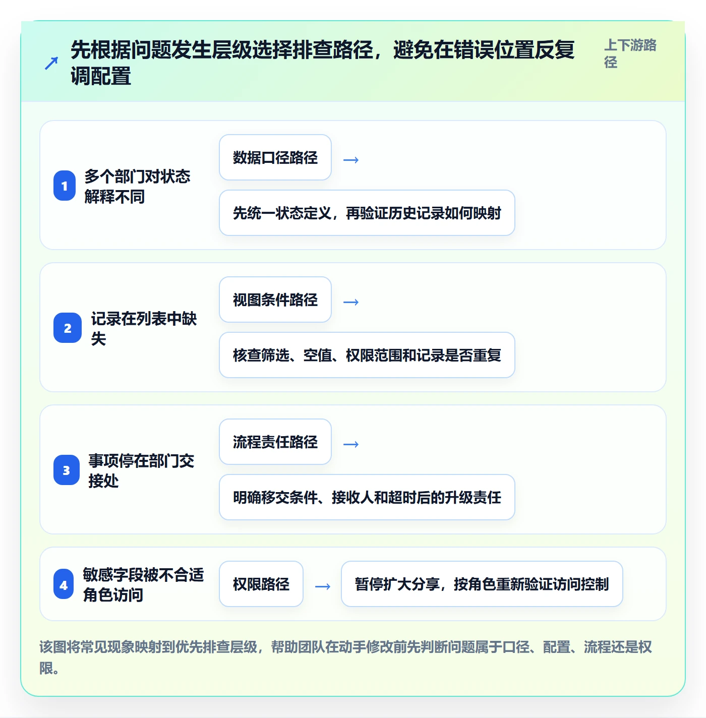 搜索最佳实践:跨部门团队列表视图效率提升,常见问题