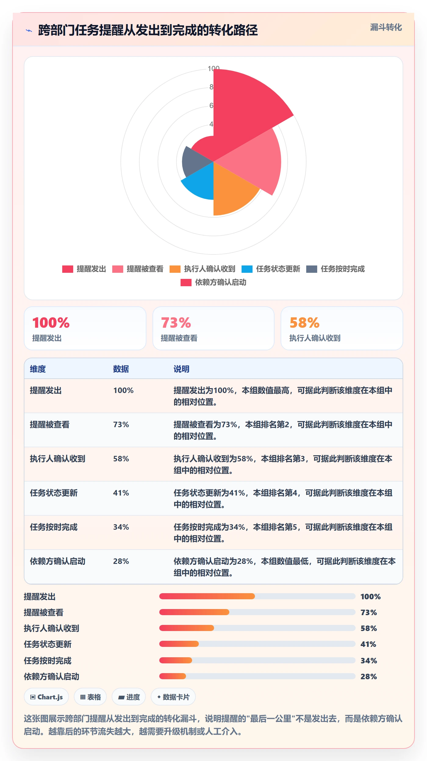 提前提醒怎么做?PMO流程优化:任务提醒从0到1