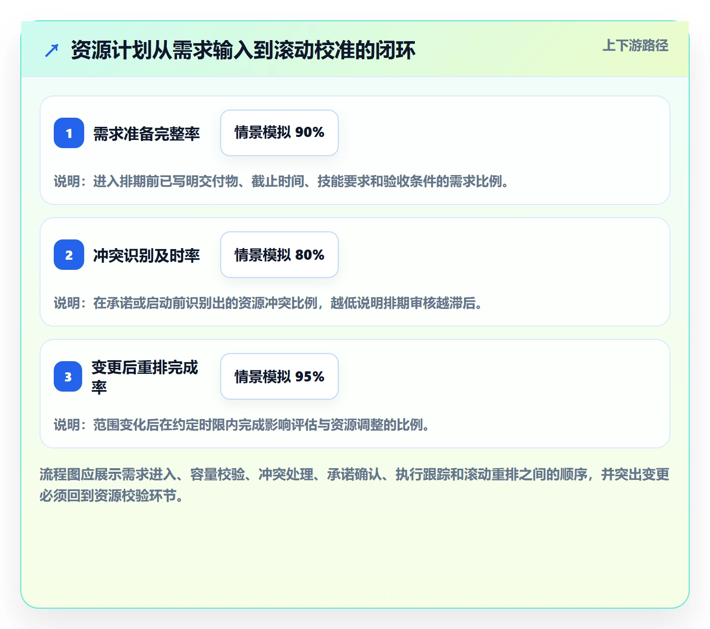 资源占用管理方法大全:项目经理资源管理落地方案落地清单