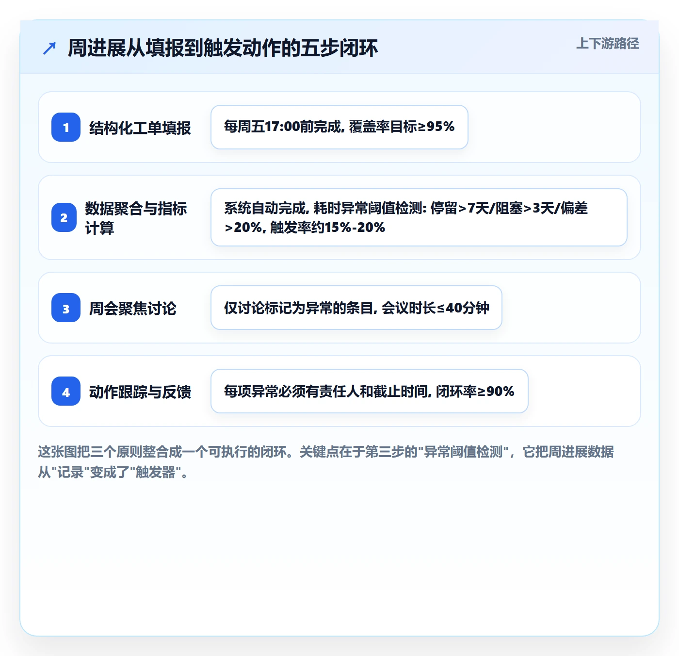 周进展落地方案:项目成员开展进度跟踪的数据分析案例解析