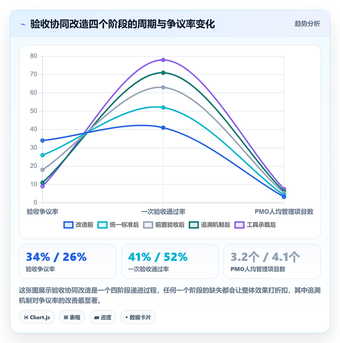 验收标准最佳实践:PMO任务验收协同管理,常见问题