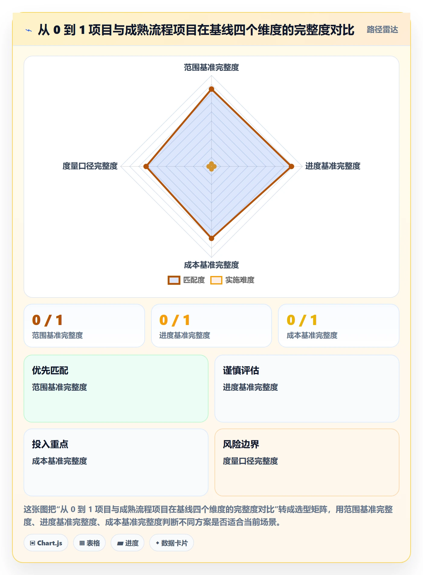 计划基线怎么做？项目负责人数据分析：项目规划从0到1
