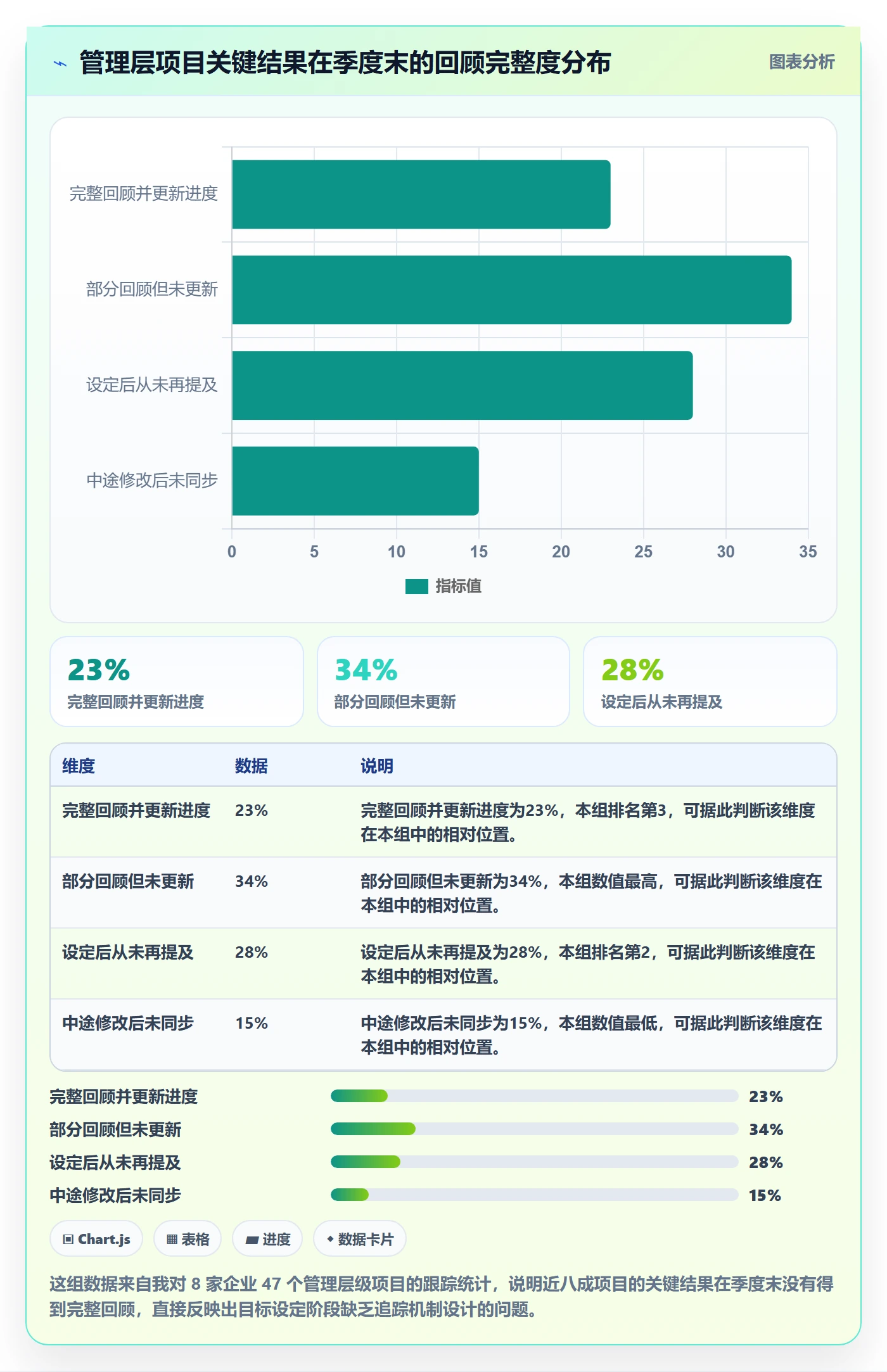 关键结果最佳实践：管理层项目目标最佳实践，常见问题