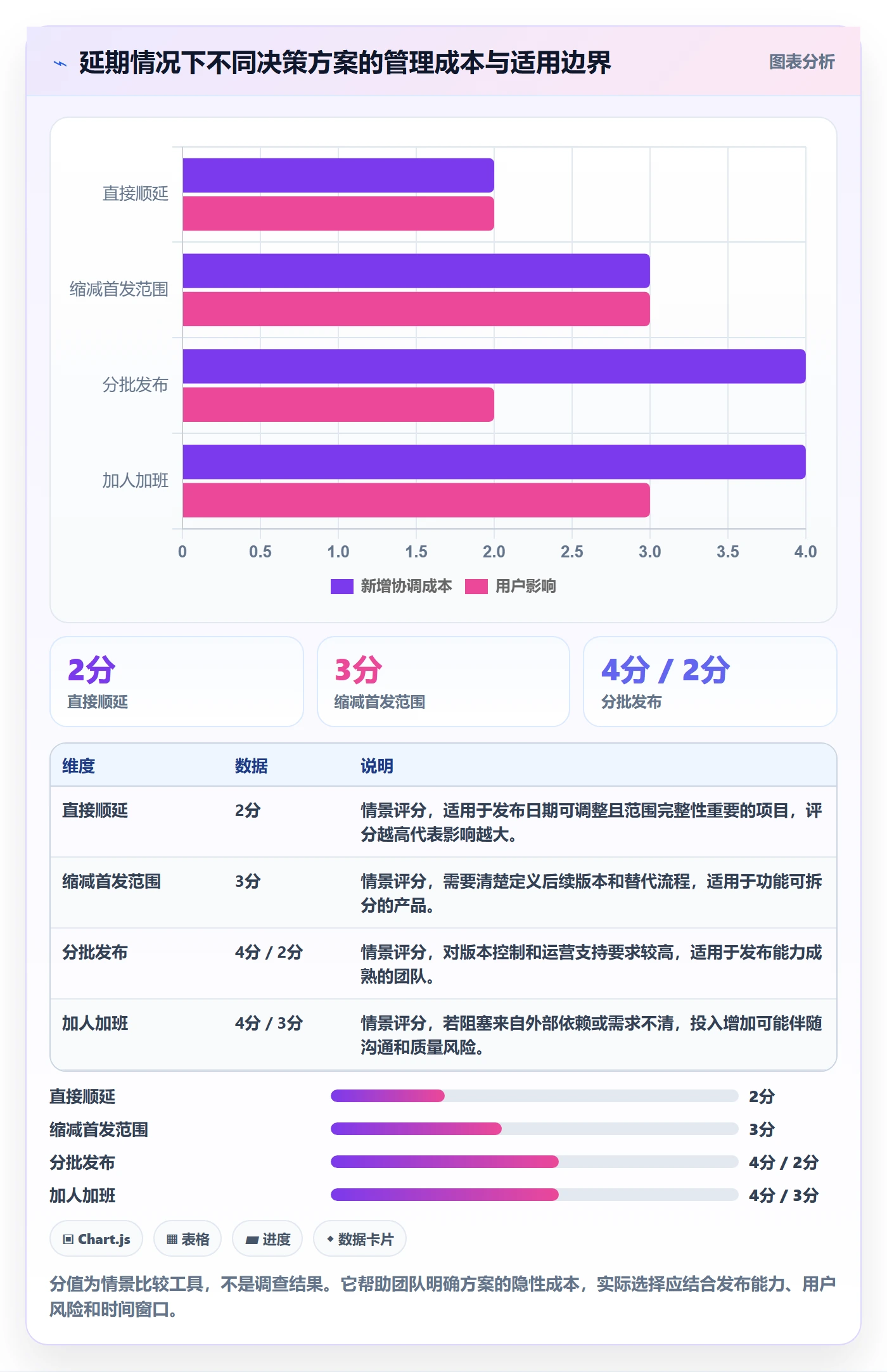 超期怎么做？产品经理实操方法：延期管理从0到1