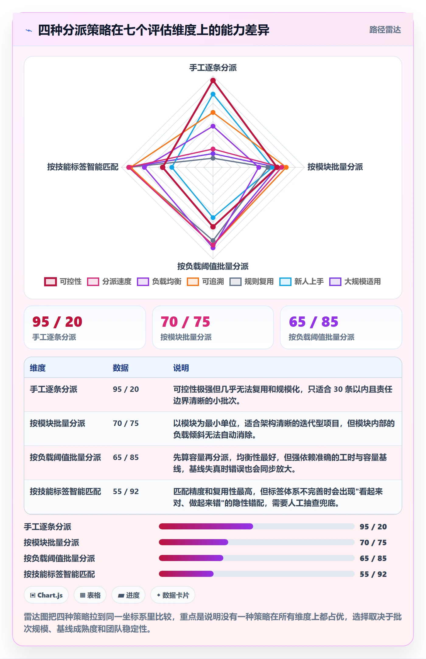 批量分配管理方法大全:项目经理任务分派协同管理落地清单