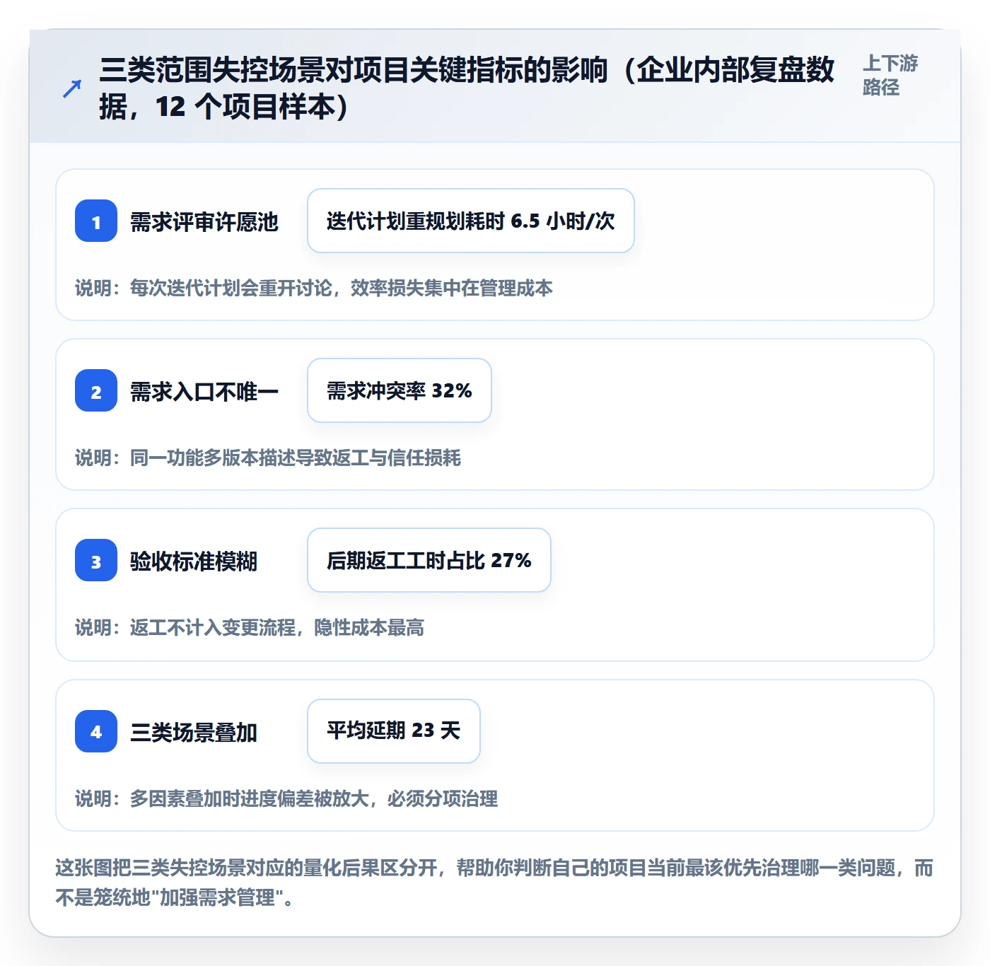 Scope最佳实践:企业管理者项目范围最佳实践,常见问题