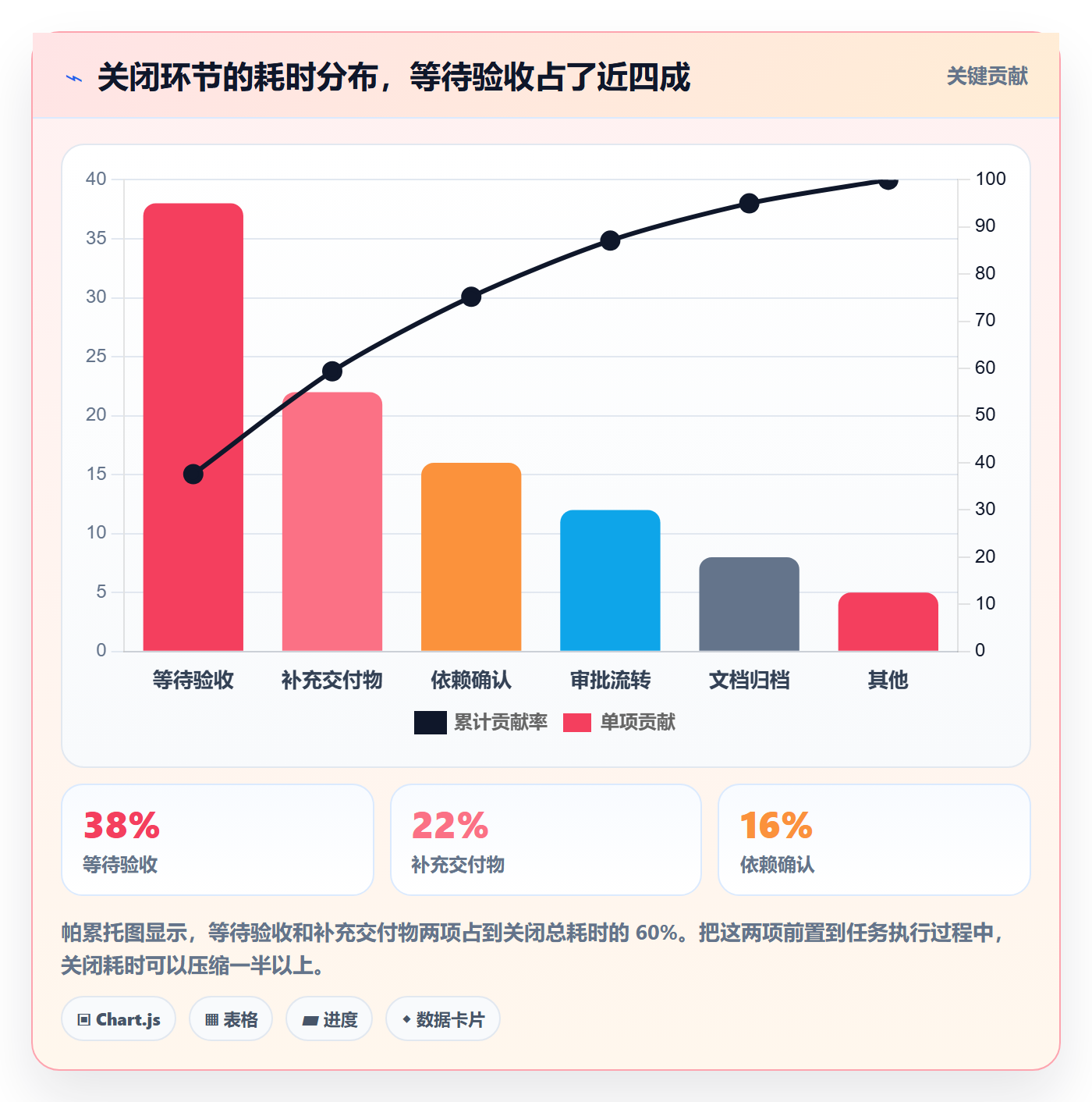 关闭最佳实践:项目经理任务执行最佳实践,常见问题
