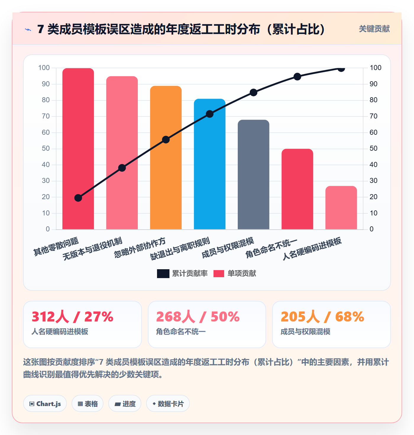 项目模板最佳实践：项目成员项目模板落地方案，常见问题