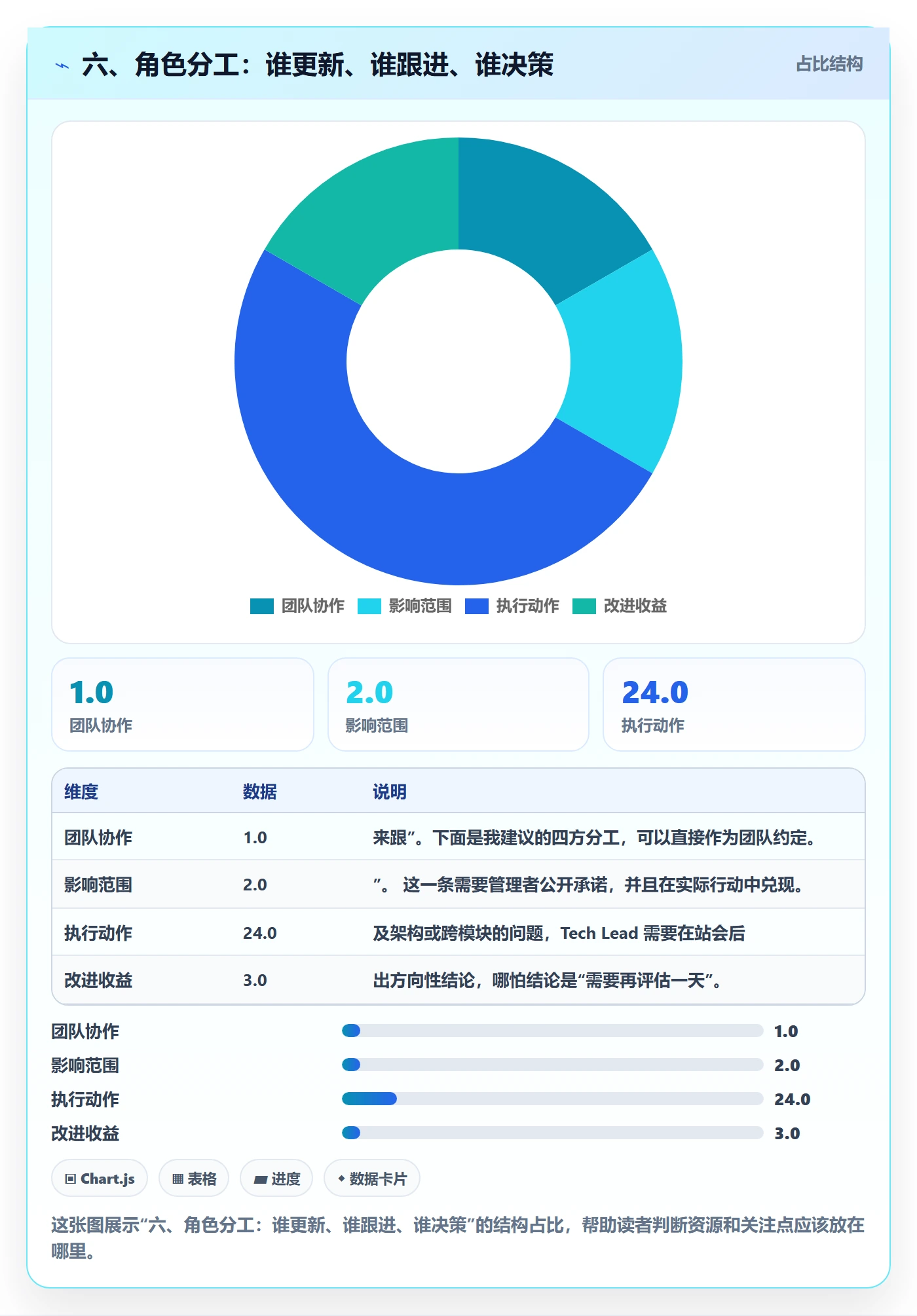 六、角色分工:谁更新、谁跟进、谁决策