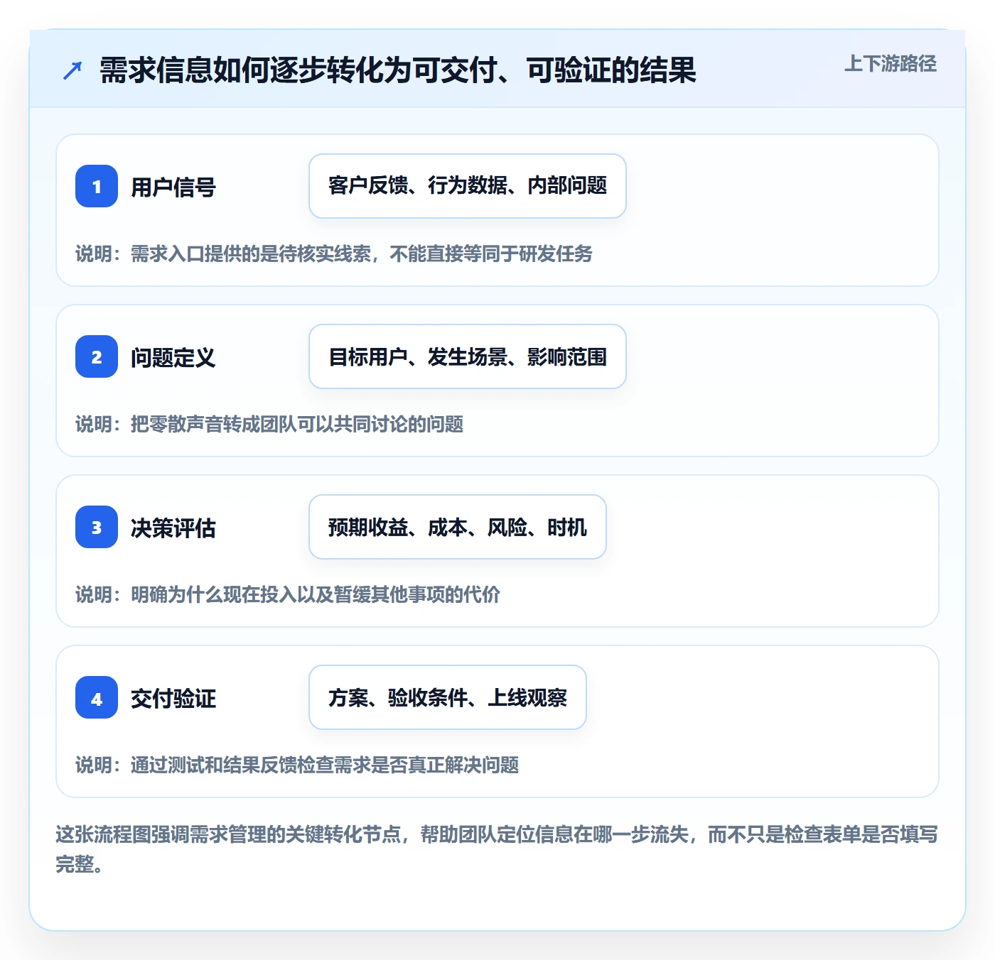 需求管理需求教程：产品经理入门指南，避坑指南
