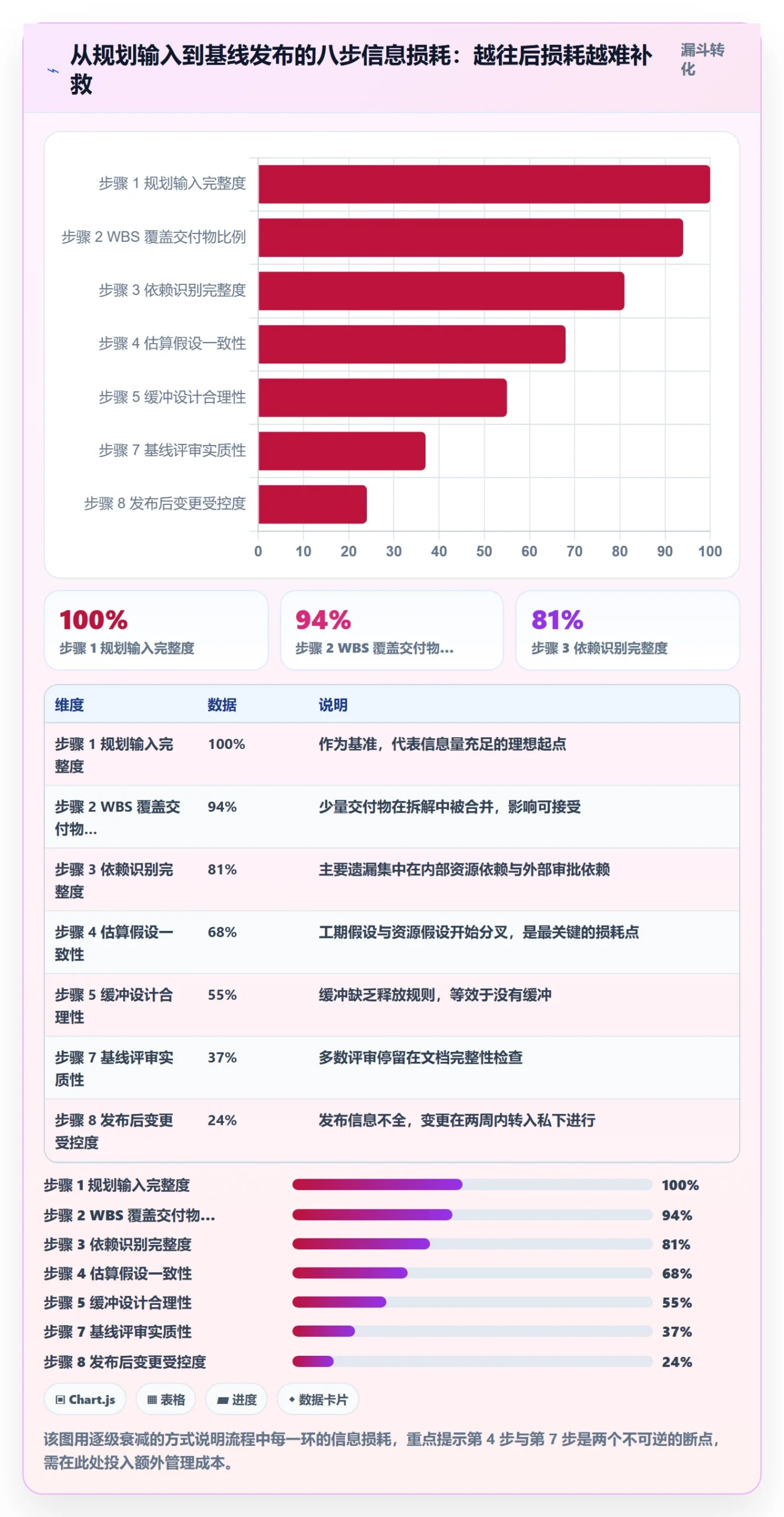 项目规划计划基线全流程:项目成员数据分析与一文讲清