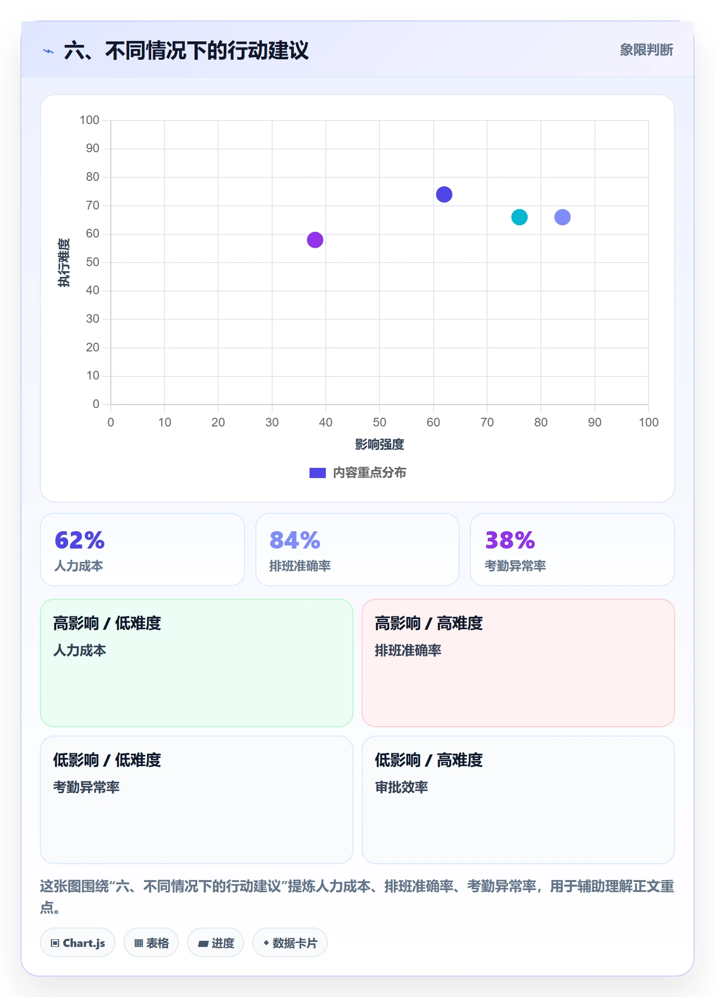 六、不同情况下的行动建议