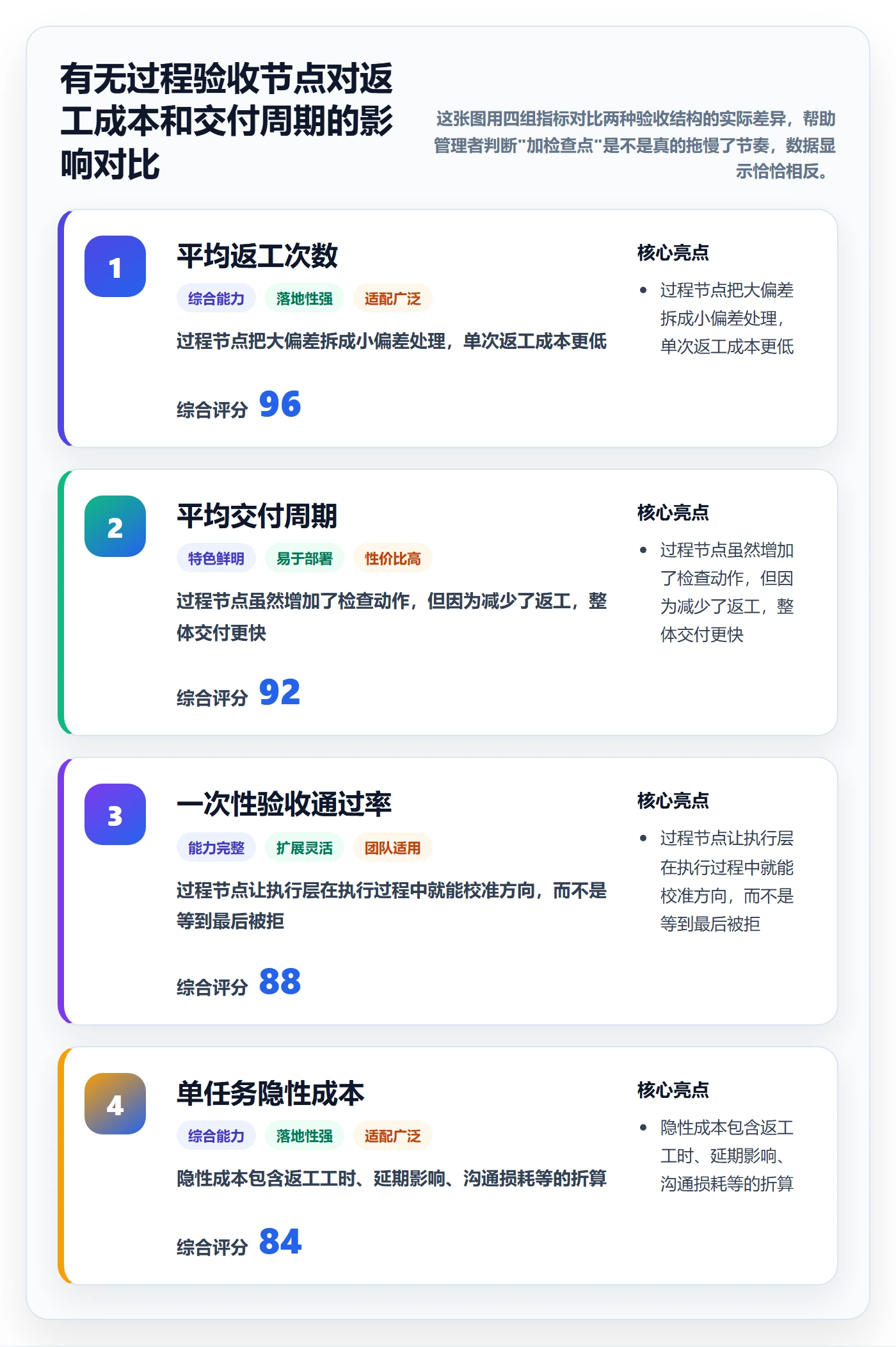 提交最佳实践:企业管理者任务验收流程优化,常见问题