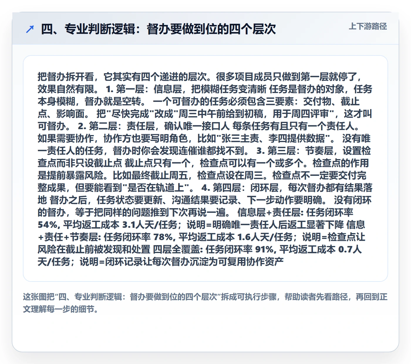 四、专业判断逻辑:督办要做到位的四个层次