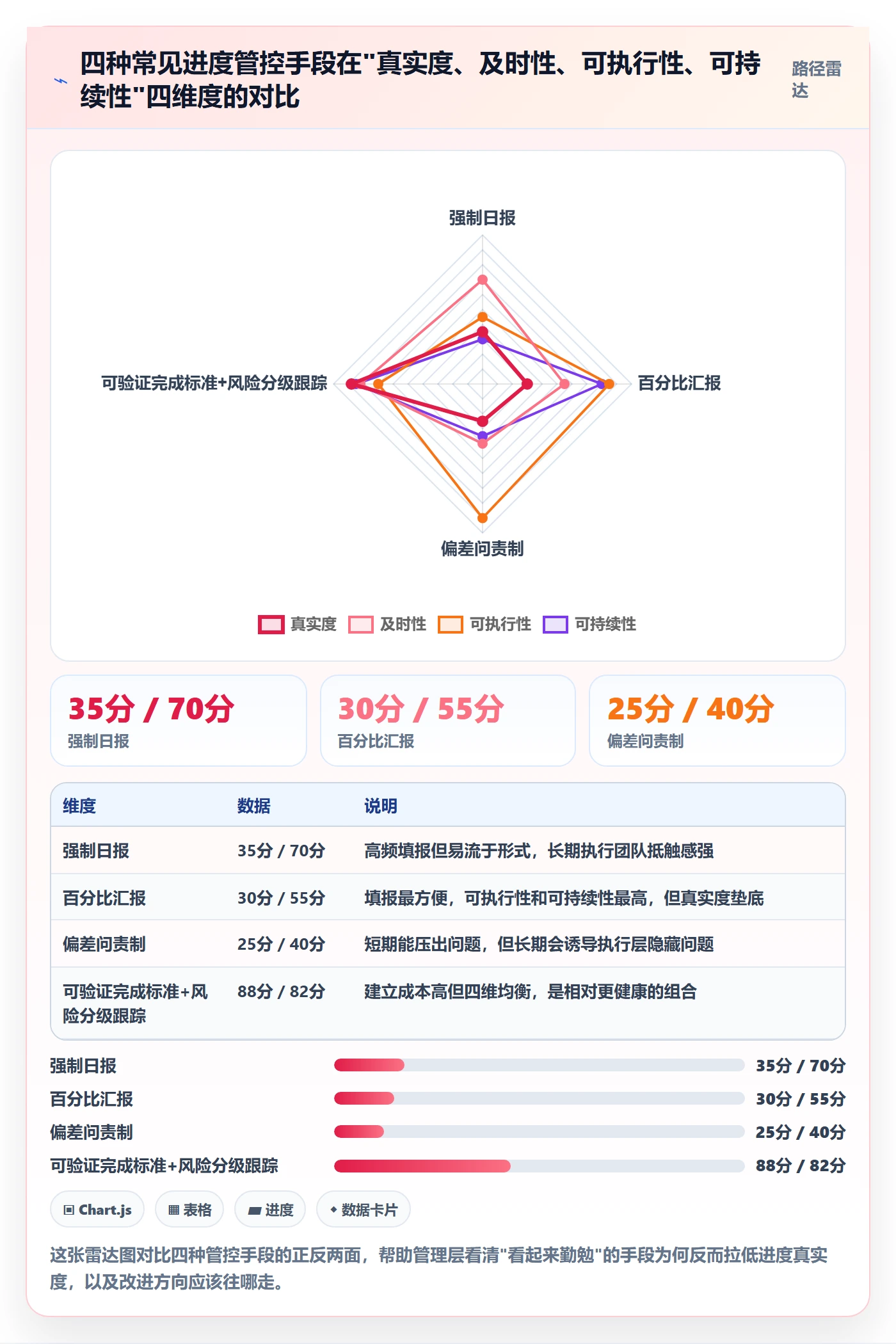 进度管理如何做好实际进度?管理层风险控制与操作步骤