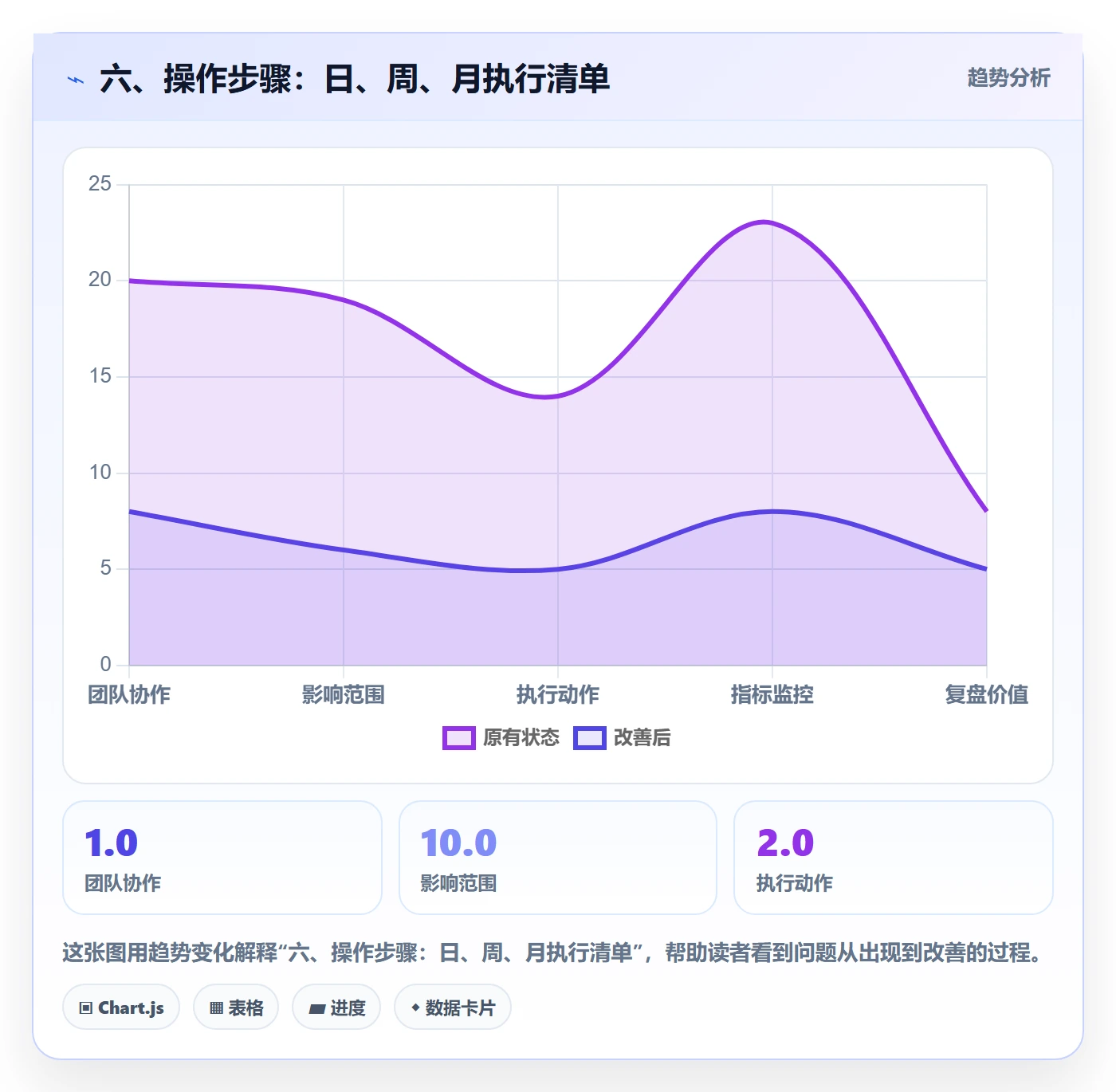 六、操作步骤：日、周、月执行清单