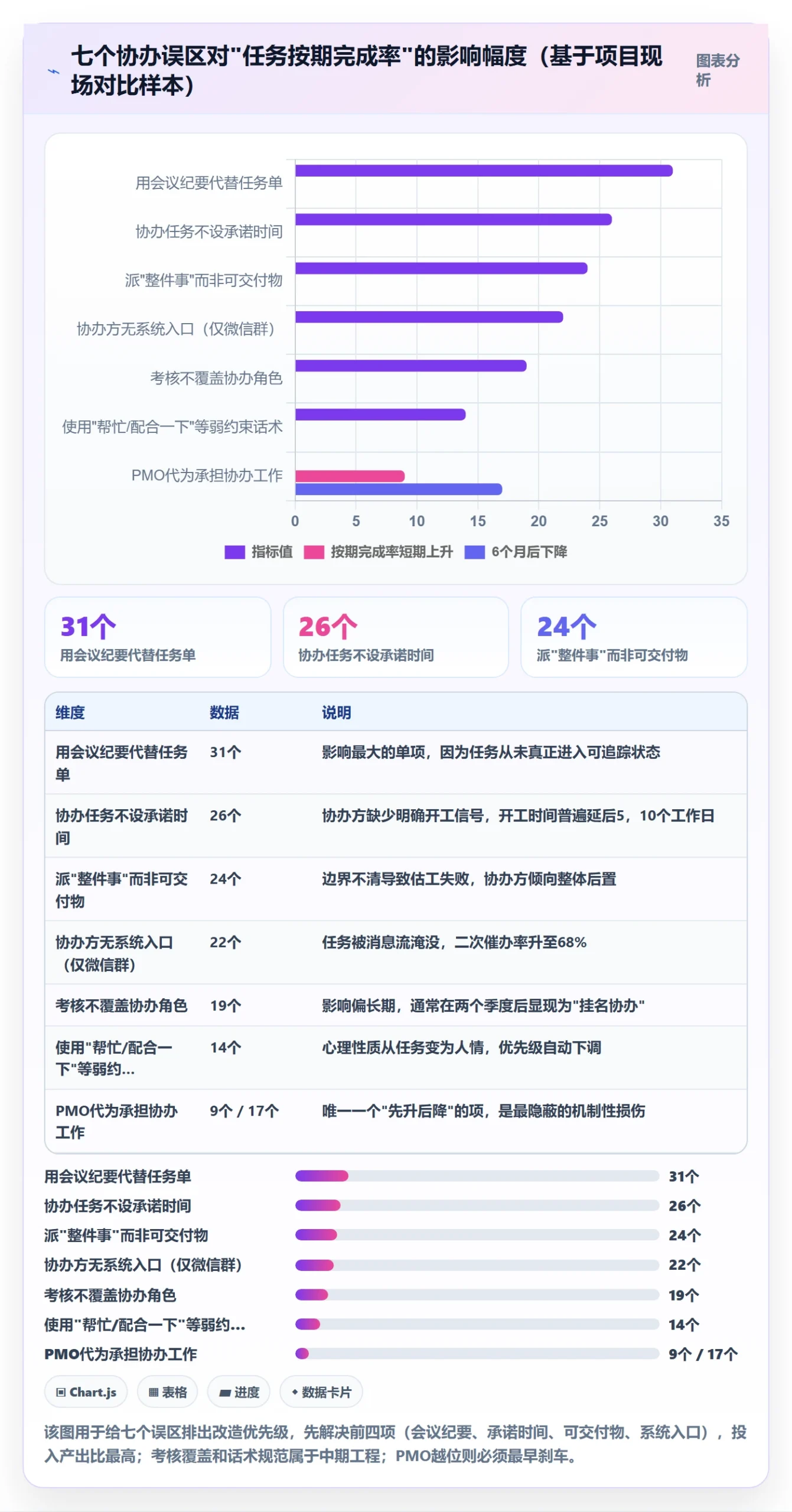 协办怎么做?PMO效率提升:任务分派从0到1