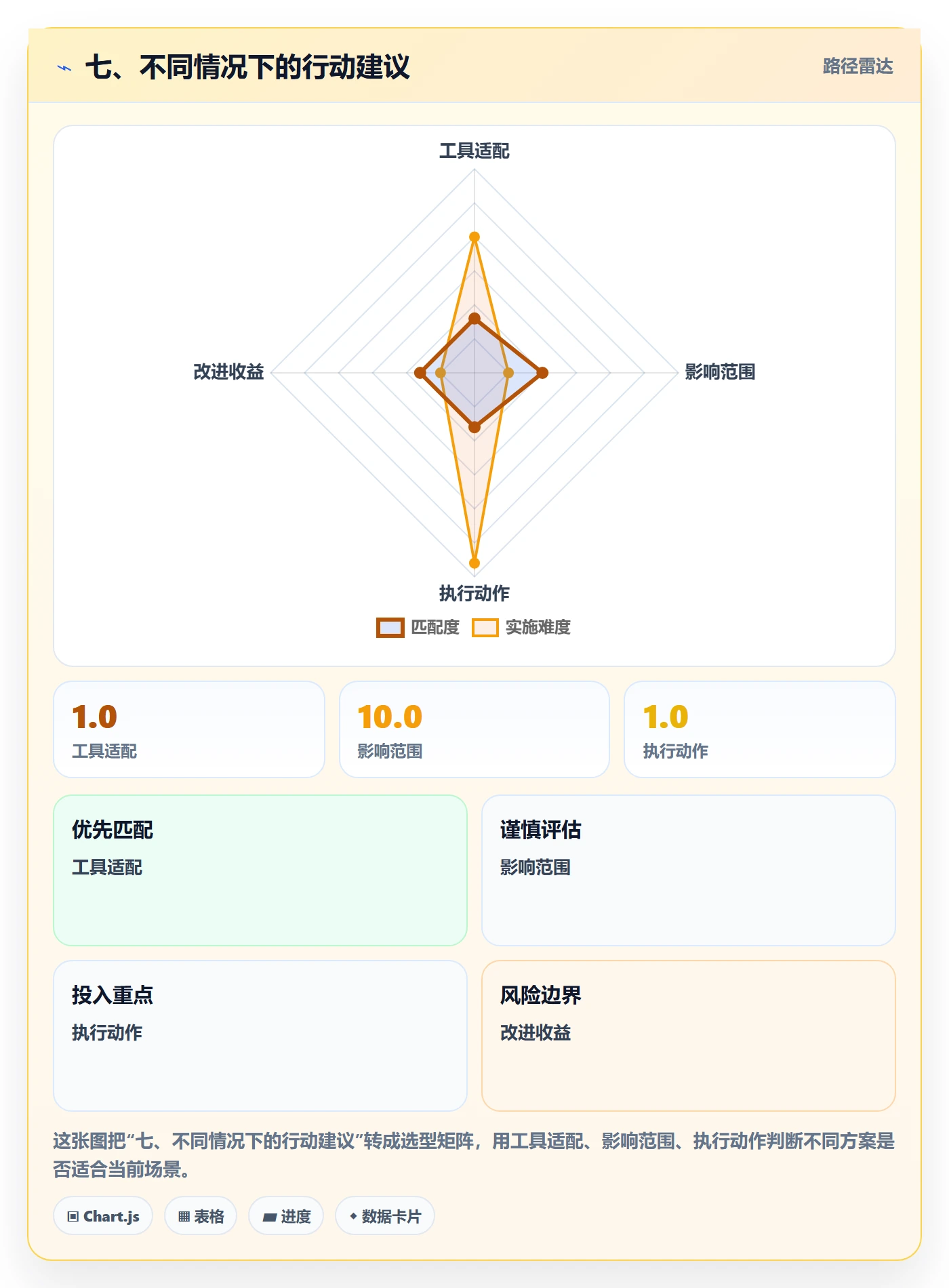 七、不同情况下的行动建议