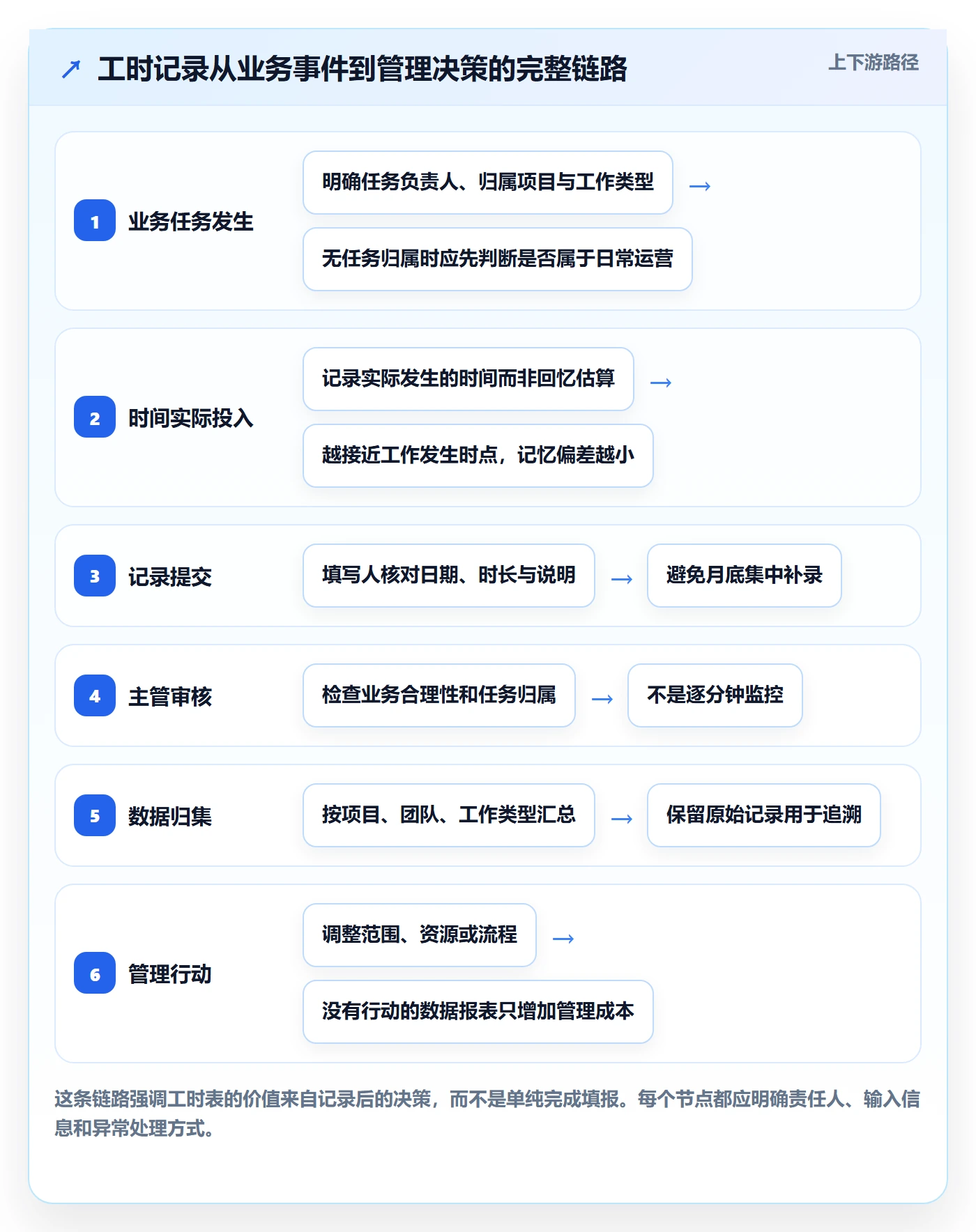 工时表任务工时全流程：跨部门团队制度设计与一文讲清