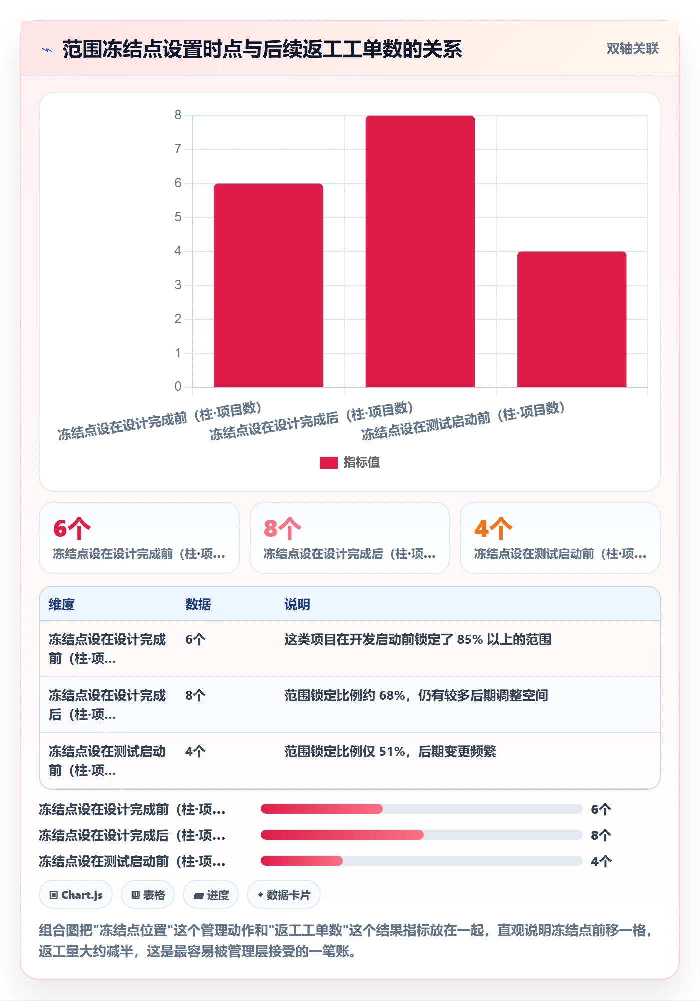 范围落地方案:管理层开展项目范围的数据分析案例解析