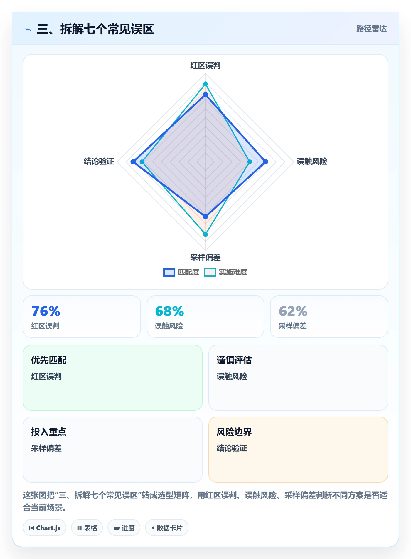三、拆解七个常见误区