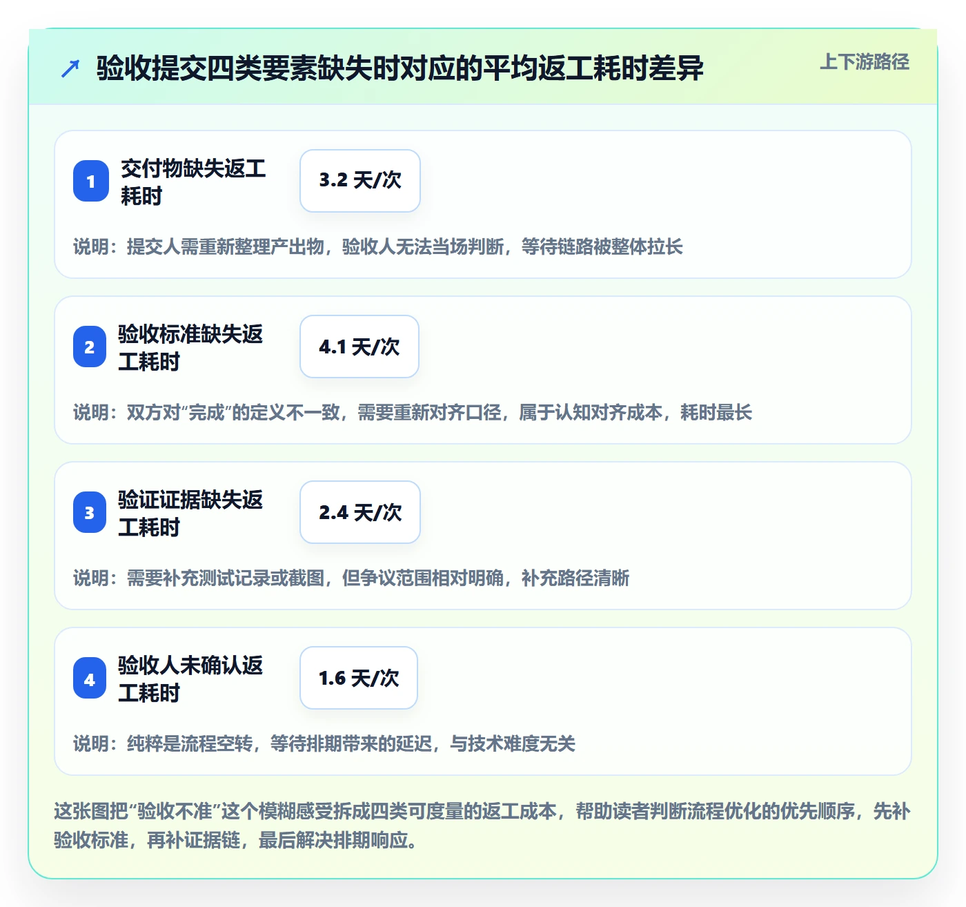 任务验收提交教程：项目成员流程优化，避坑指南