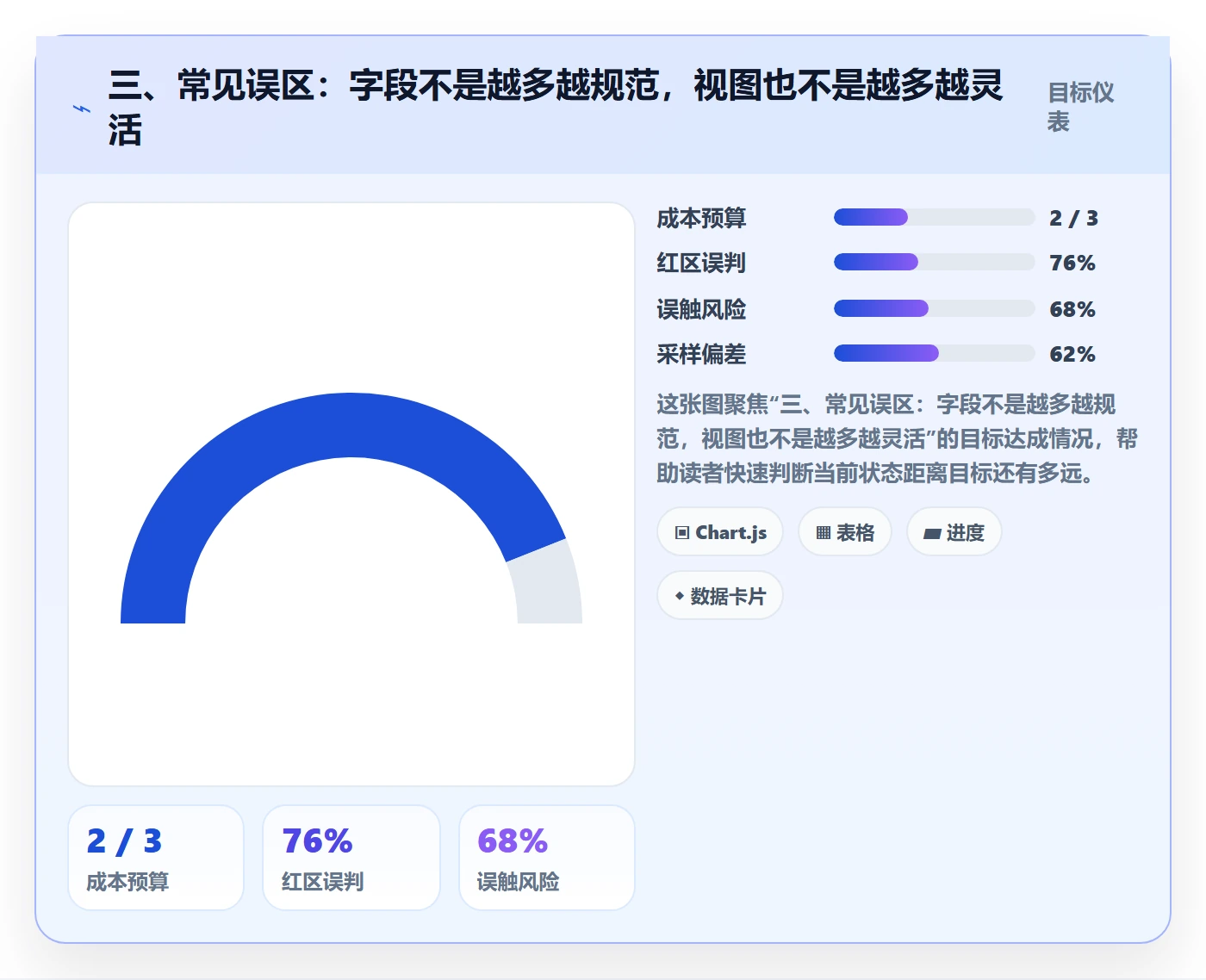 三、常见误区:字段不是越多越规范,视图也不是越多越灵活