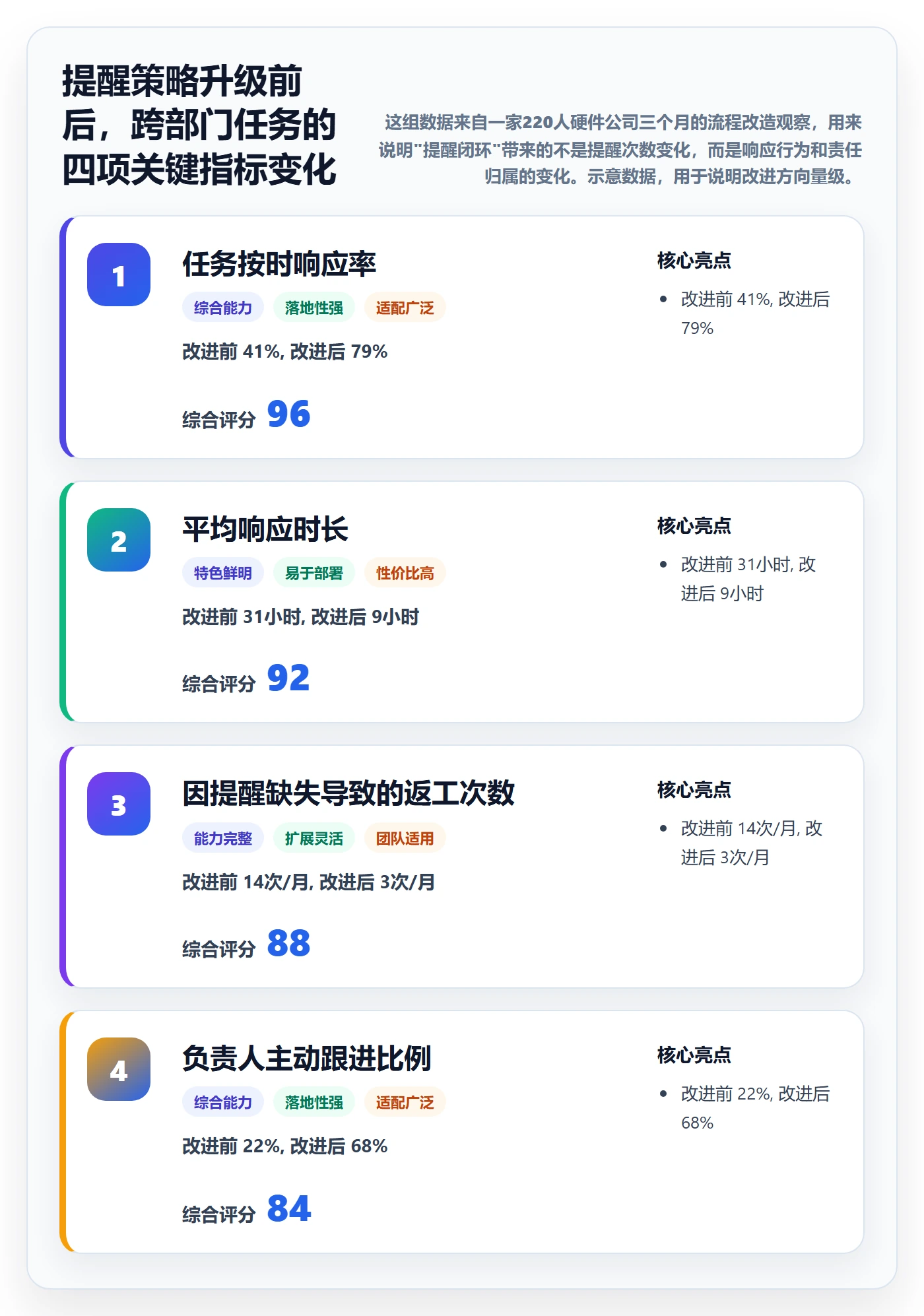 提前提醒管理方法大全：跨部门团队任务提醒数据分析落地清单