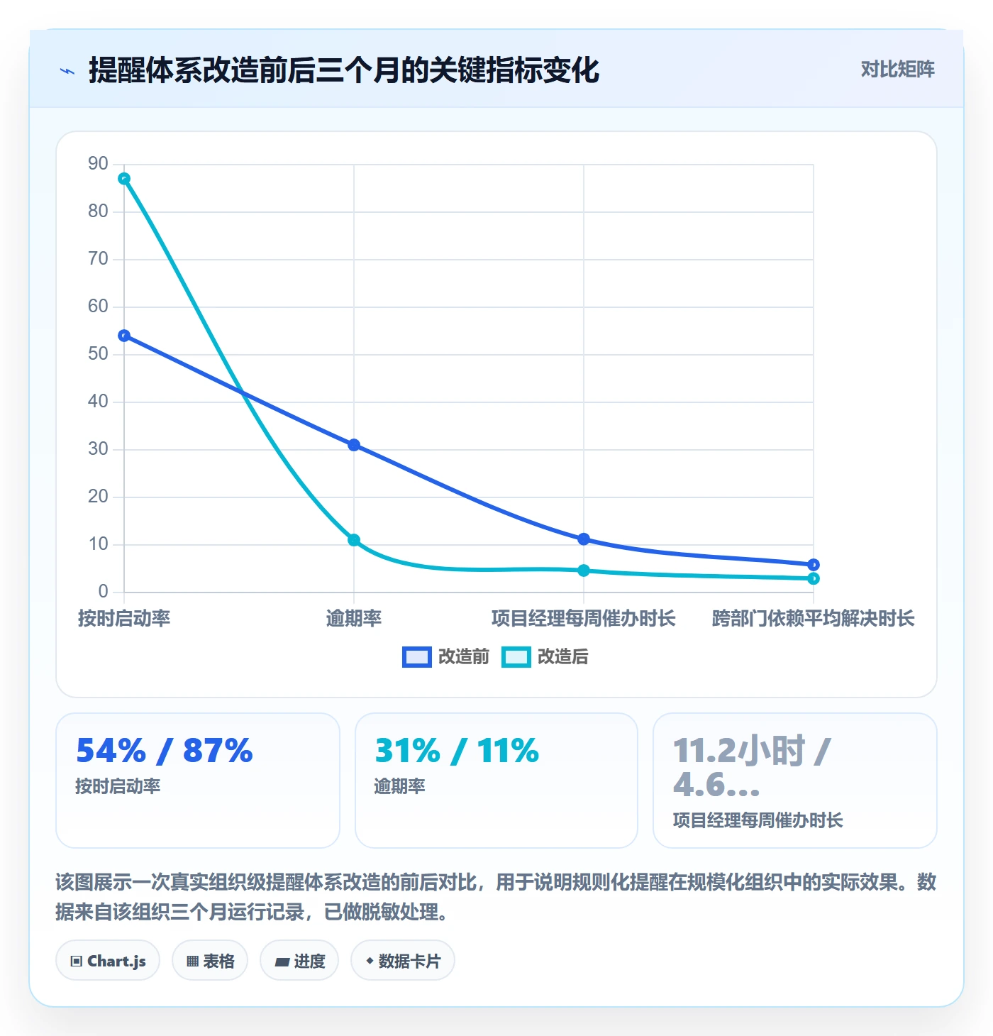 提前提醒实操方法:项目经理提升任务提醒效率的效率提升方法与模板