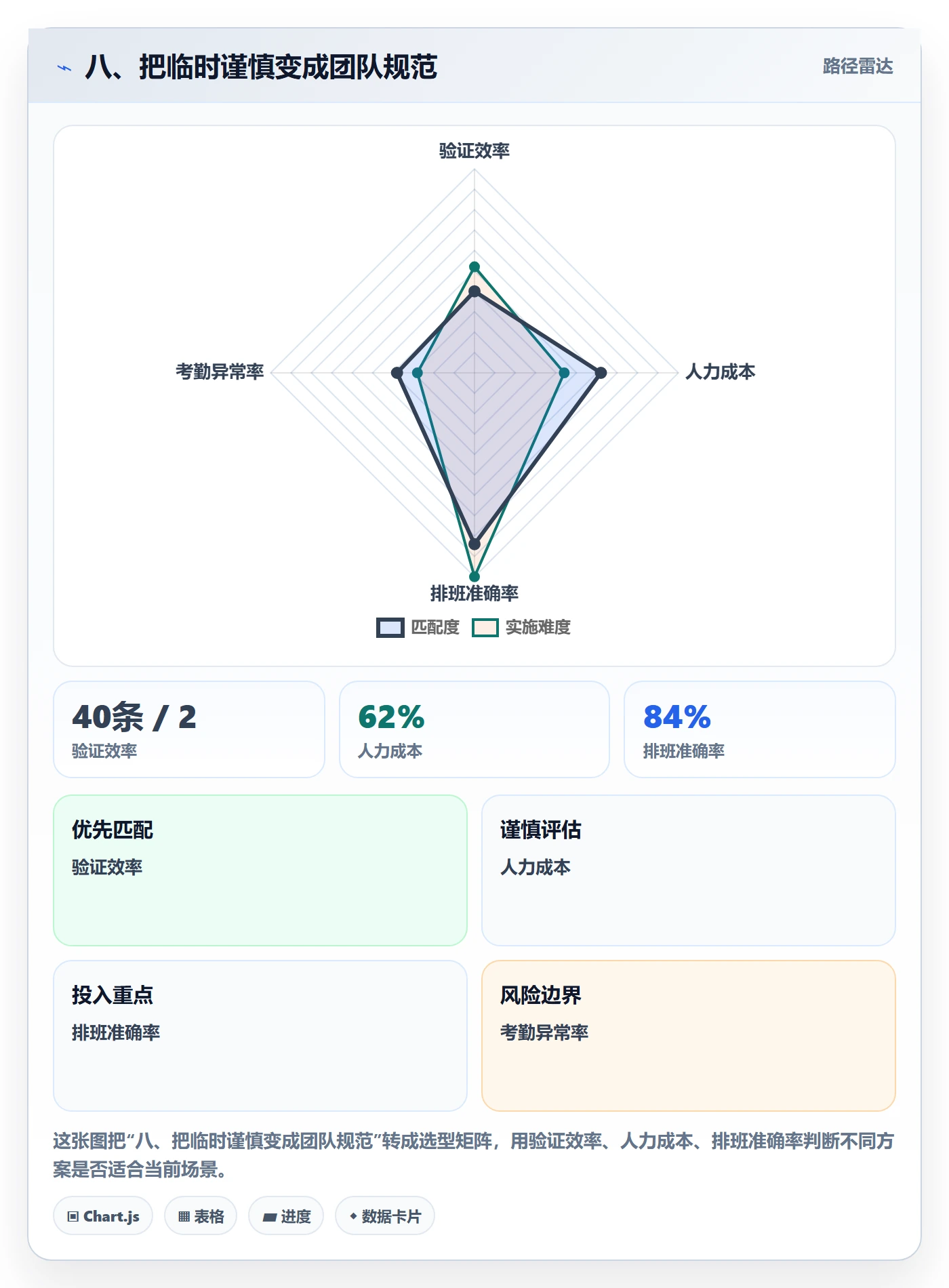 八、把临时谨慎变成团队规范