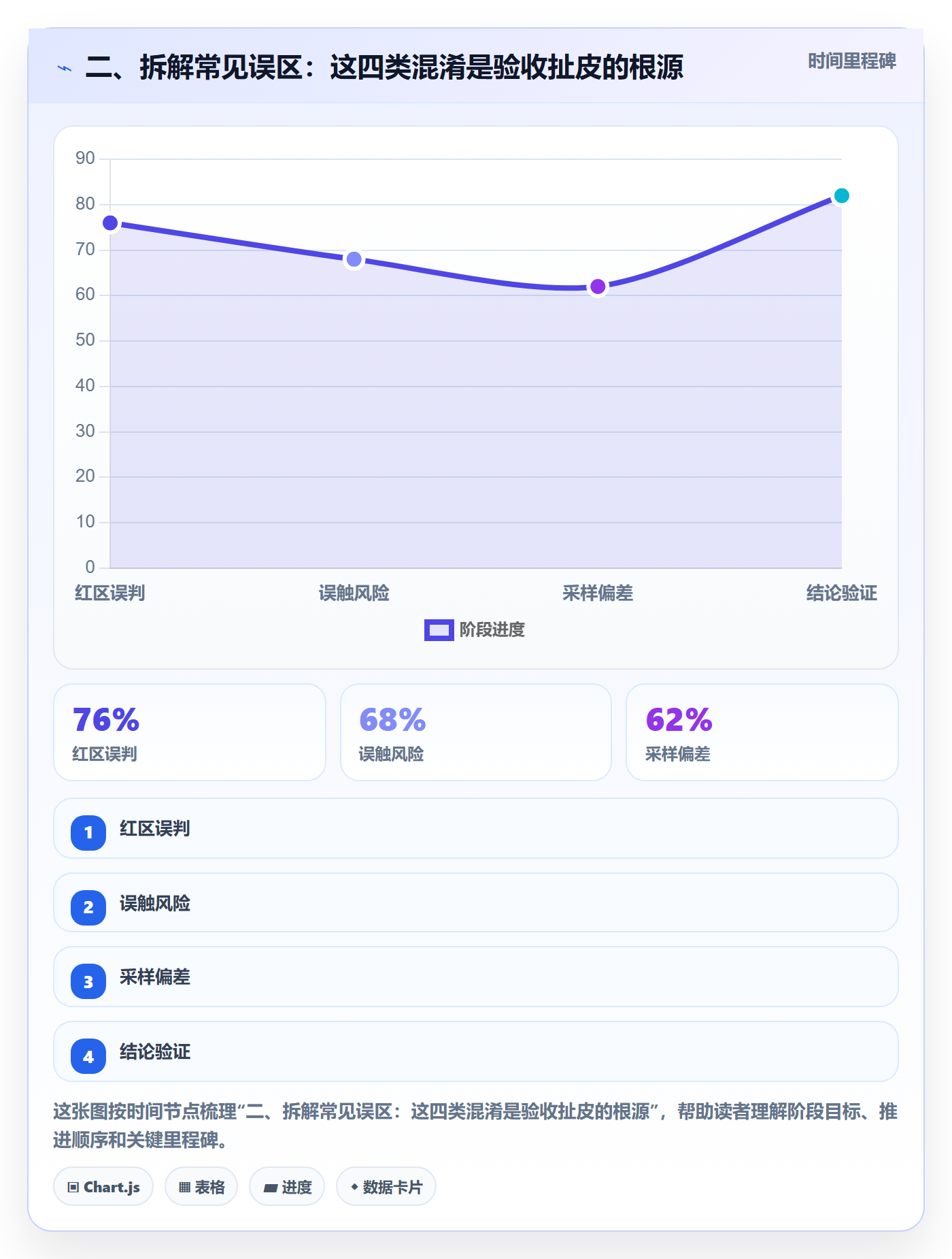 二、拆解常见误区:这四类混淆是验收扯皮的根源