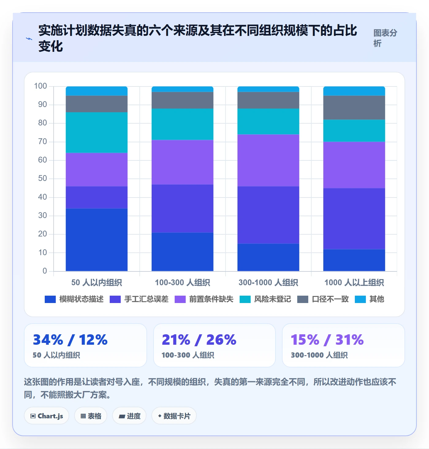 实施计划最佳实践：项目经理项目规划数据分析，常见问题
