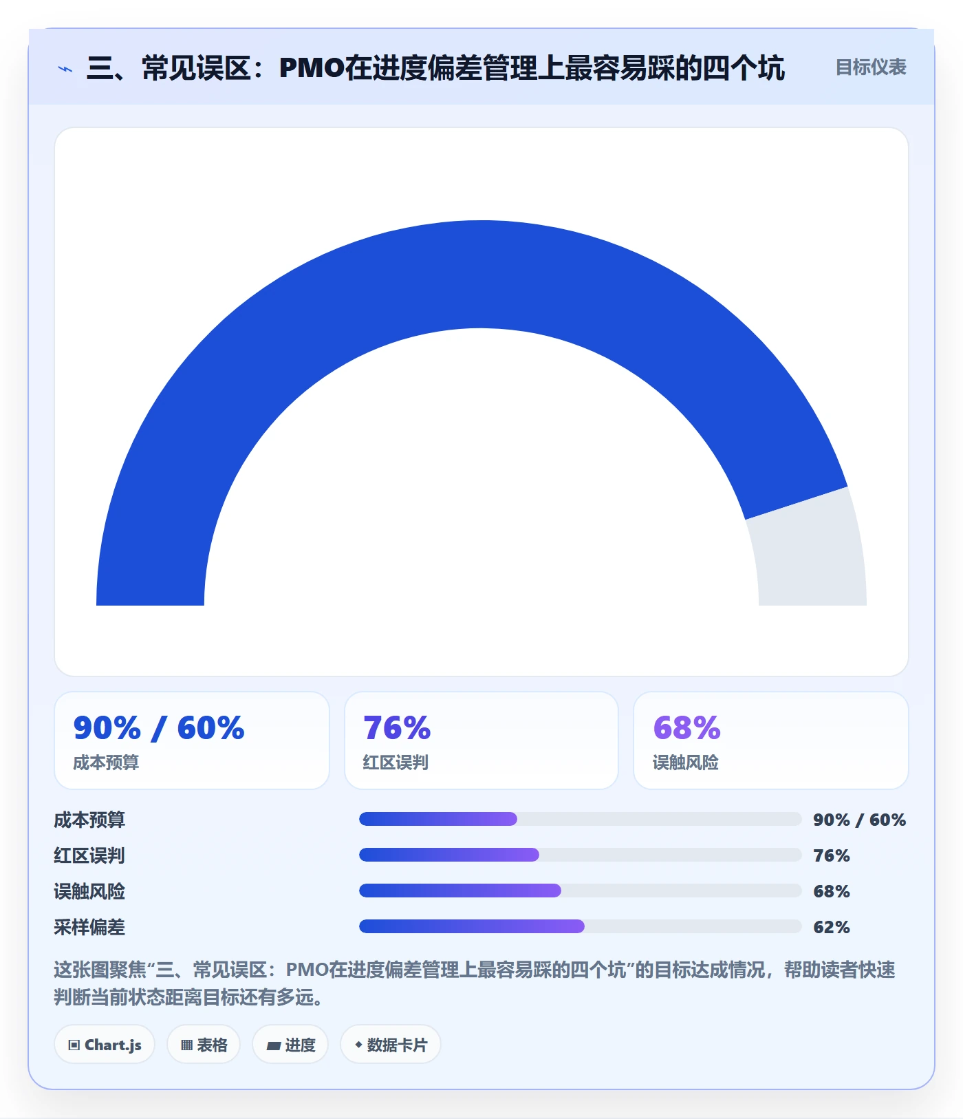 三、常见误区:PMO在进度偏差管理上最容易踩的四个坑