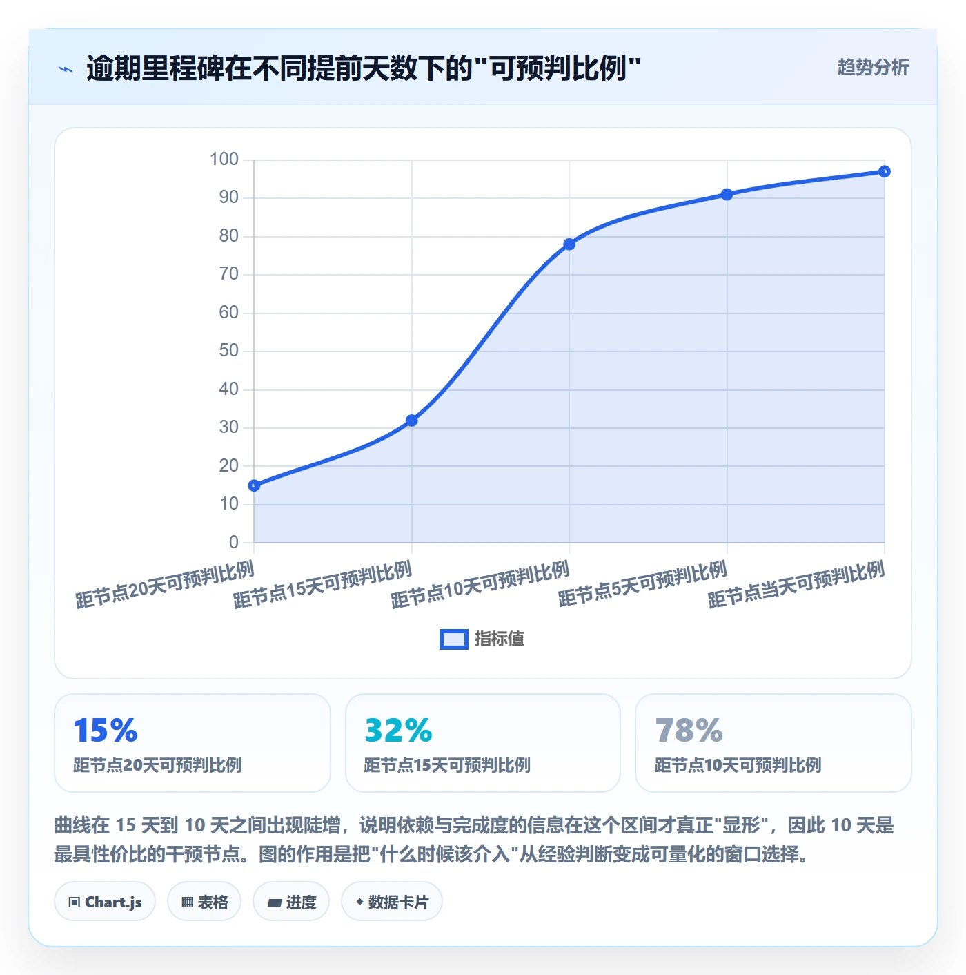 关键节点实操方法：企业管理者提升里程碑效率的协同管理方法与模板